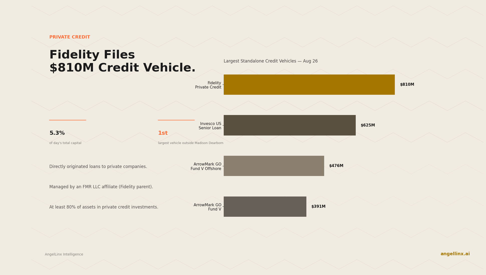 Fidelity Private Credit Files $810M: The Day's Largest Standalone Vehicle Outside Madison Dearborn