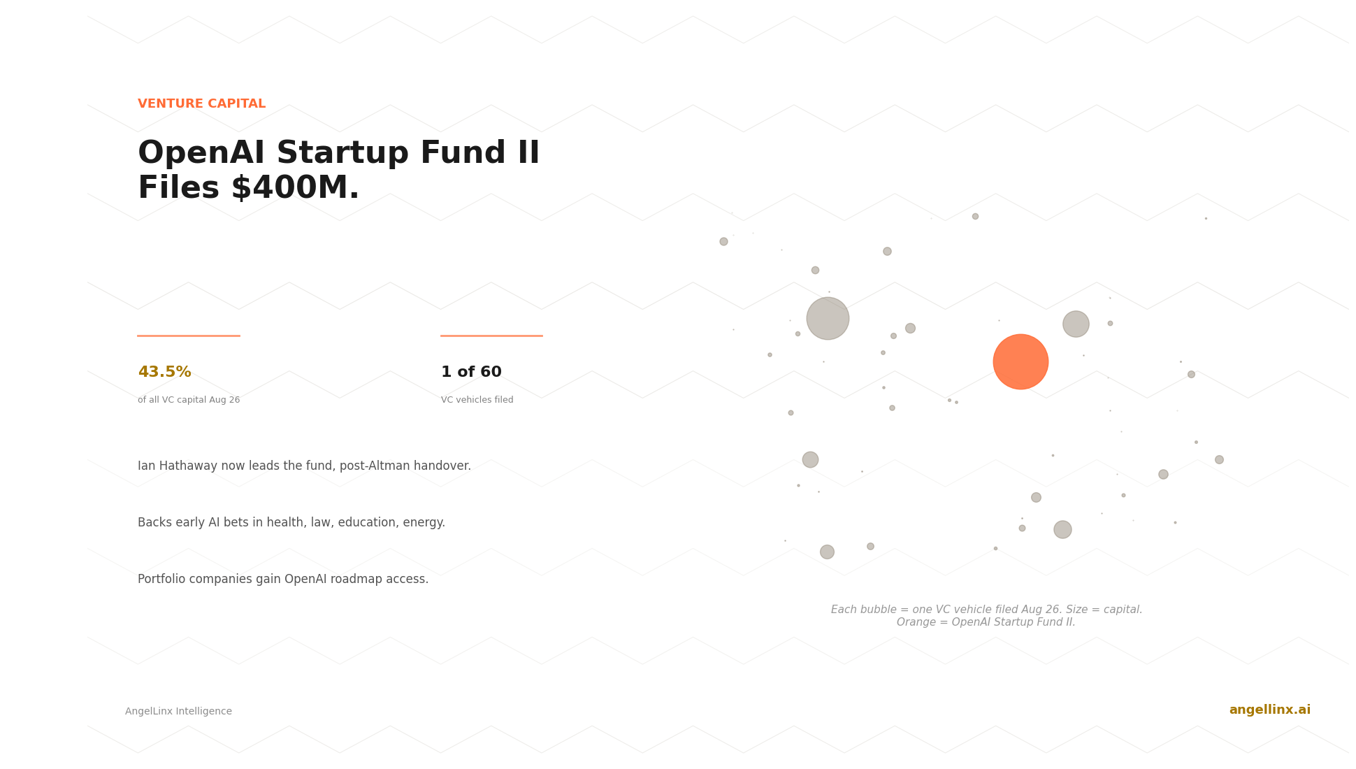 OpenAI Startup Fund II Files $400M: 43.5% of All VC Capital Filed Aug 26 Sits in One Vehicle