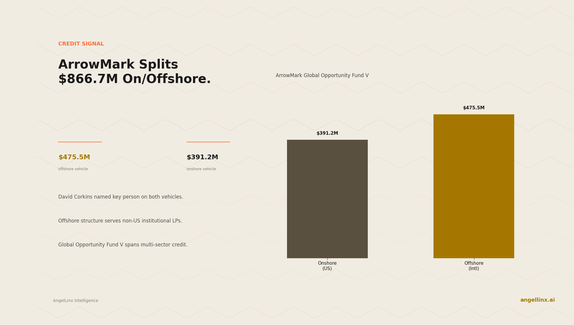 ArrowMark Files 2 Vehicles $866.7M: David Corkins' Global Opportunity Fund Splits Onshore and Offshore