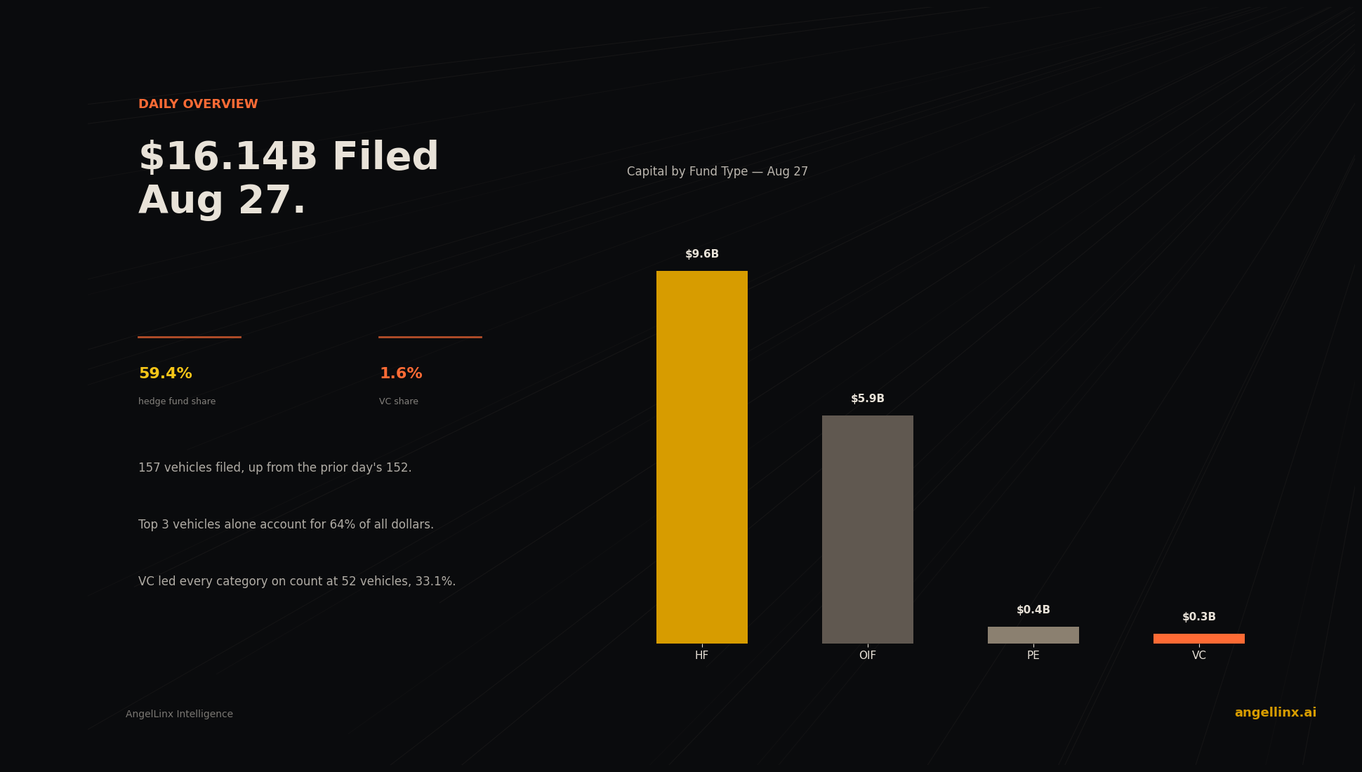 $16.14B Filed Aug 27: Hedge Funds Dominate as VC Share Falls | AngelLinx