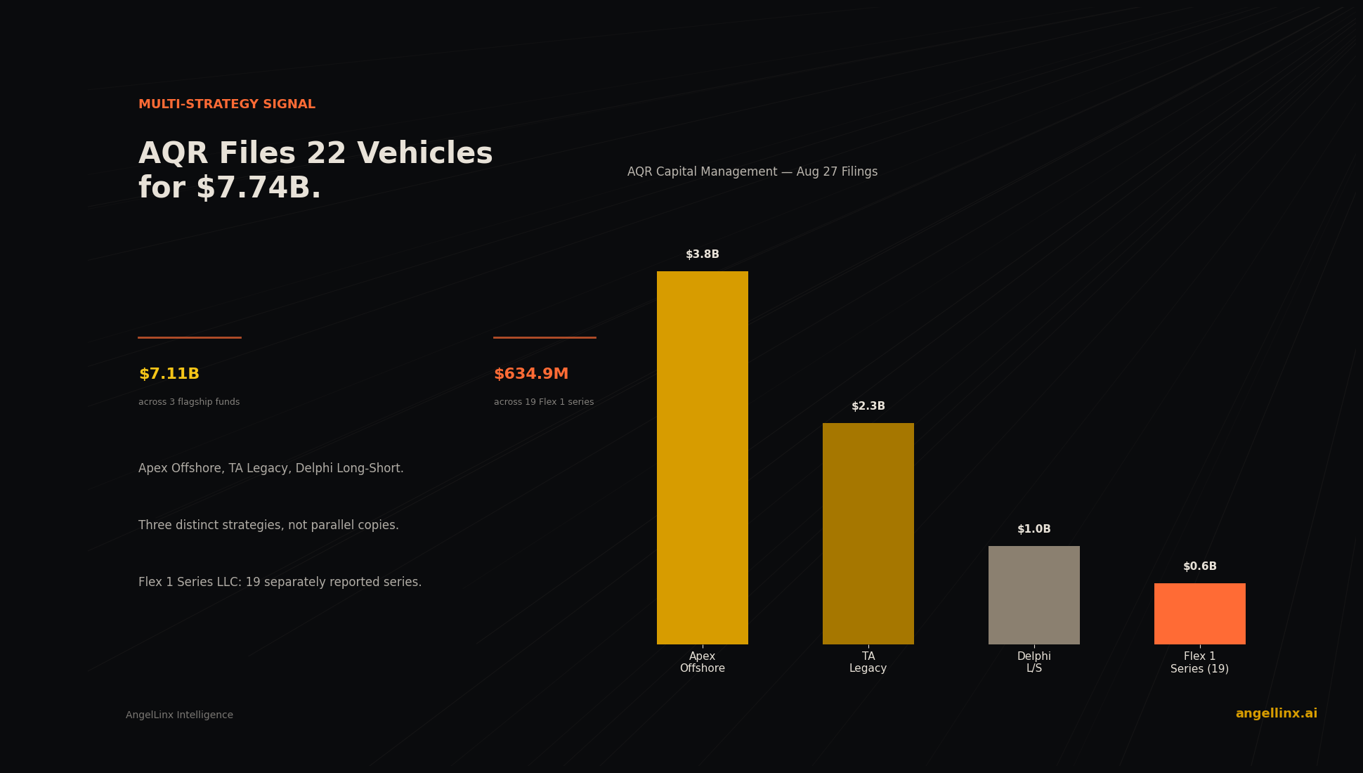 AQR Capital Files 22 Vehicles for $7.74B: Inside a Multi-Strategy Manager's Single-Day Footprint