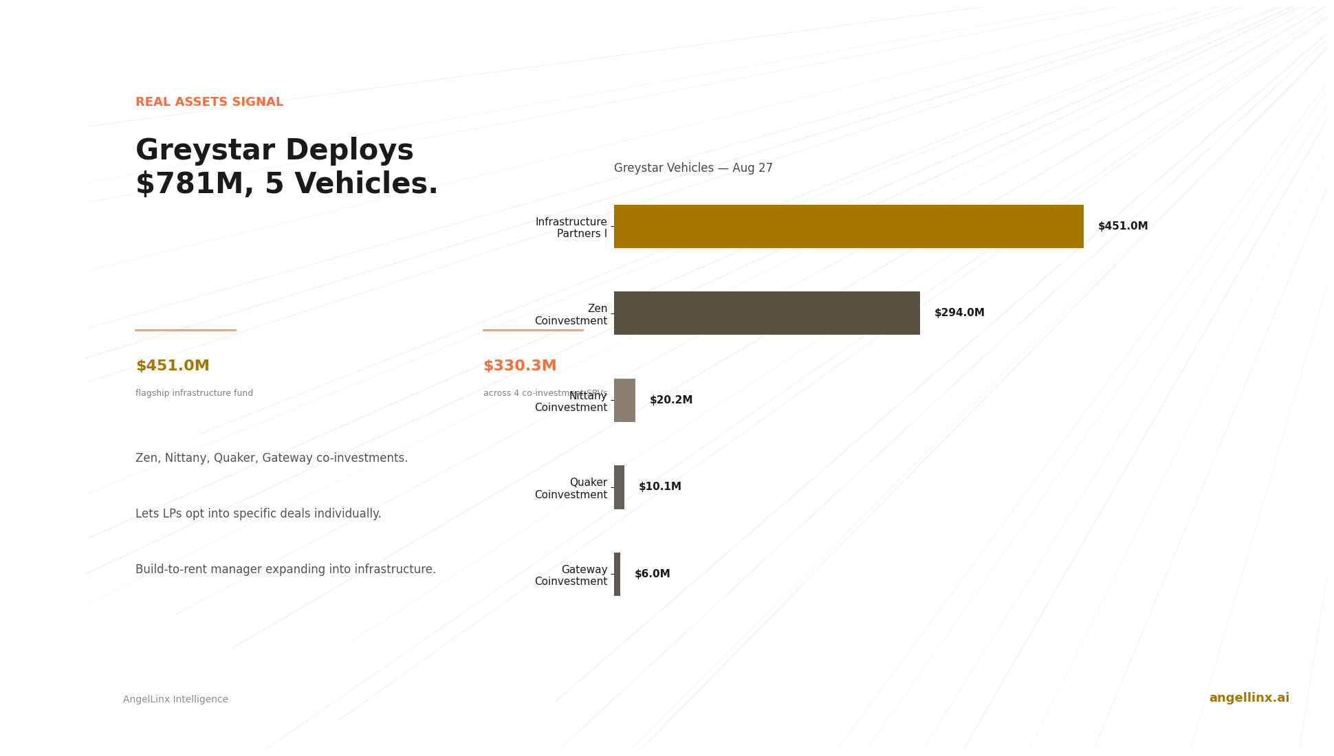 Greystar Deploys $781M Across 5 Vehicles: A Build-to-Rent Manager's Infrastructure and Co-Investment Playbook
