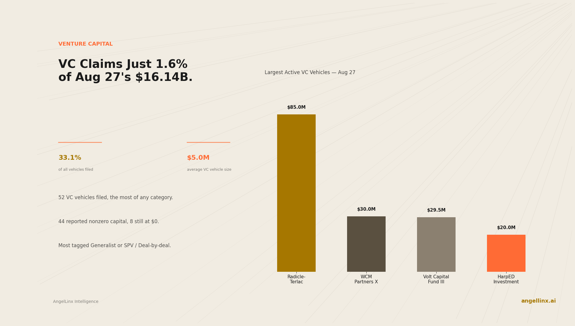 Venture Capital Claims Just 1.6% of Aug 27's $16.14B Despite Leading Every Category on Vehicle Count