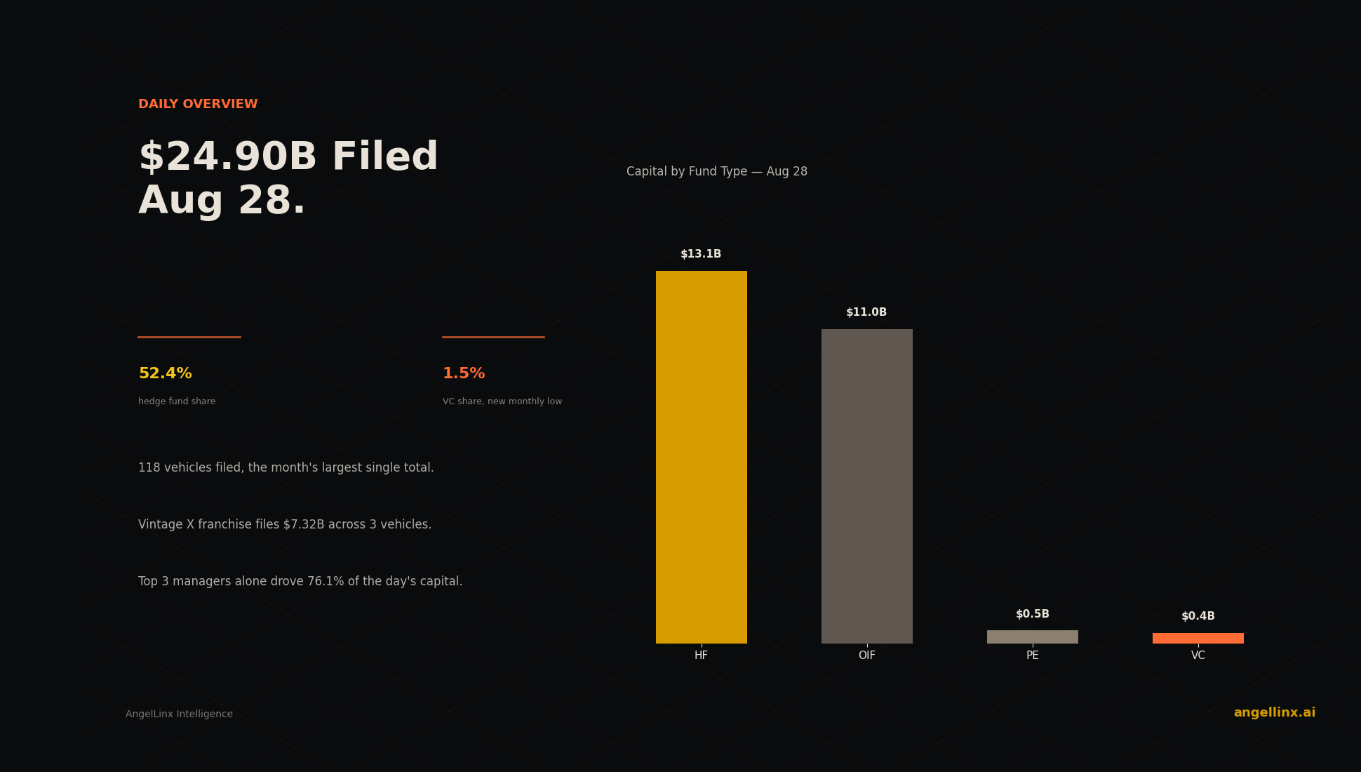 $24.90B Filed Aug 28: Hedge Funds Take 52.4% as Venture Capital Falls to 1.5%, a New Monthly Low