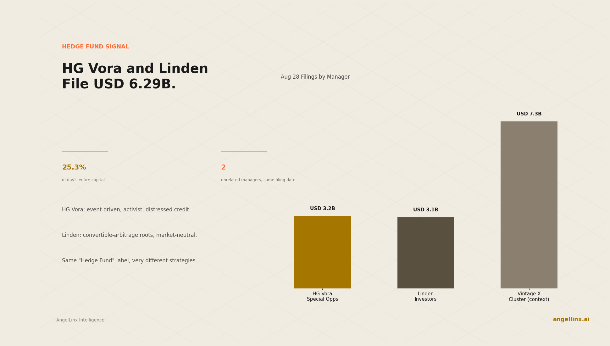HG Vora and Linden File $6.29B Combined: Two Activist and Long/Short Managers Behind Aug 28's Second Wave