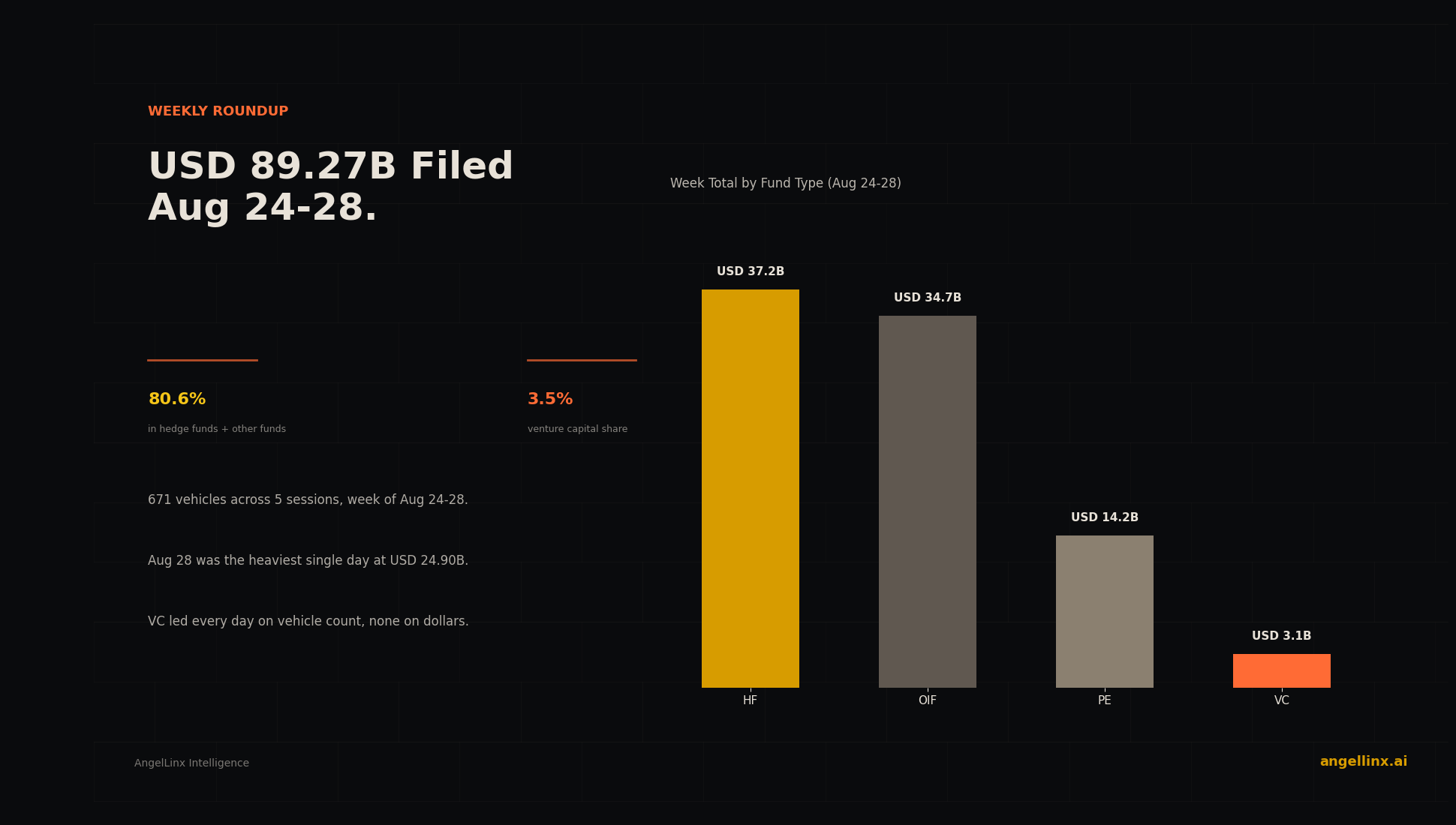 $89.27B Filed in One Week: Hedge Funds and Secondaries Lead as Venture Capital Holds at Just 3.5%