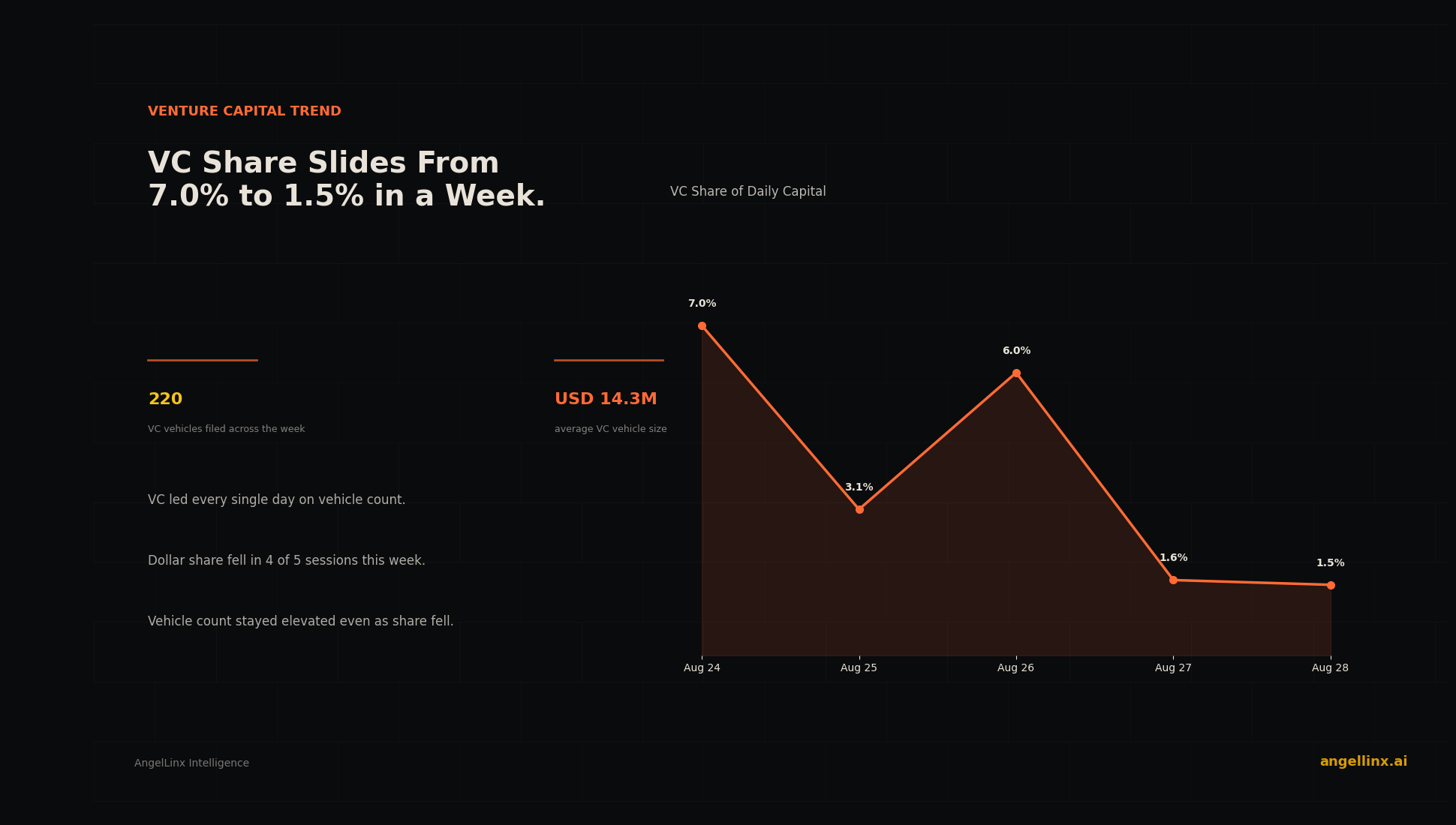 Venture Capital's Week: From 7.0% to 1.5%, a Five-Day Slide in Capital Share