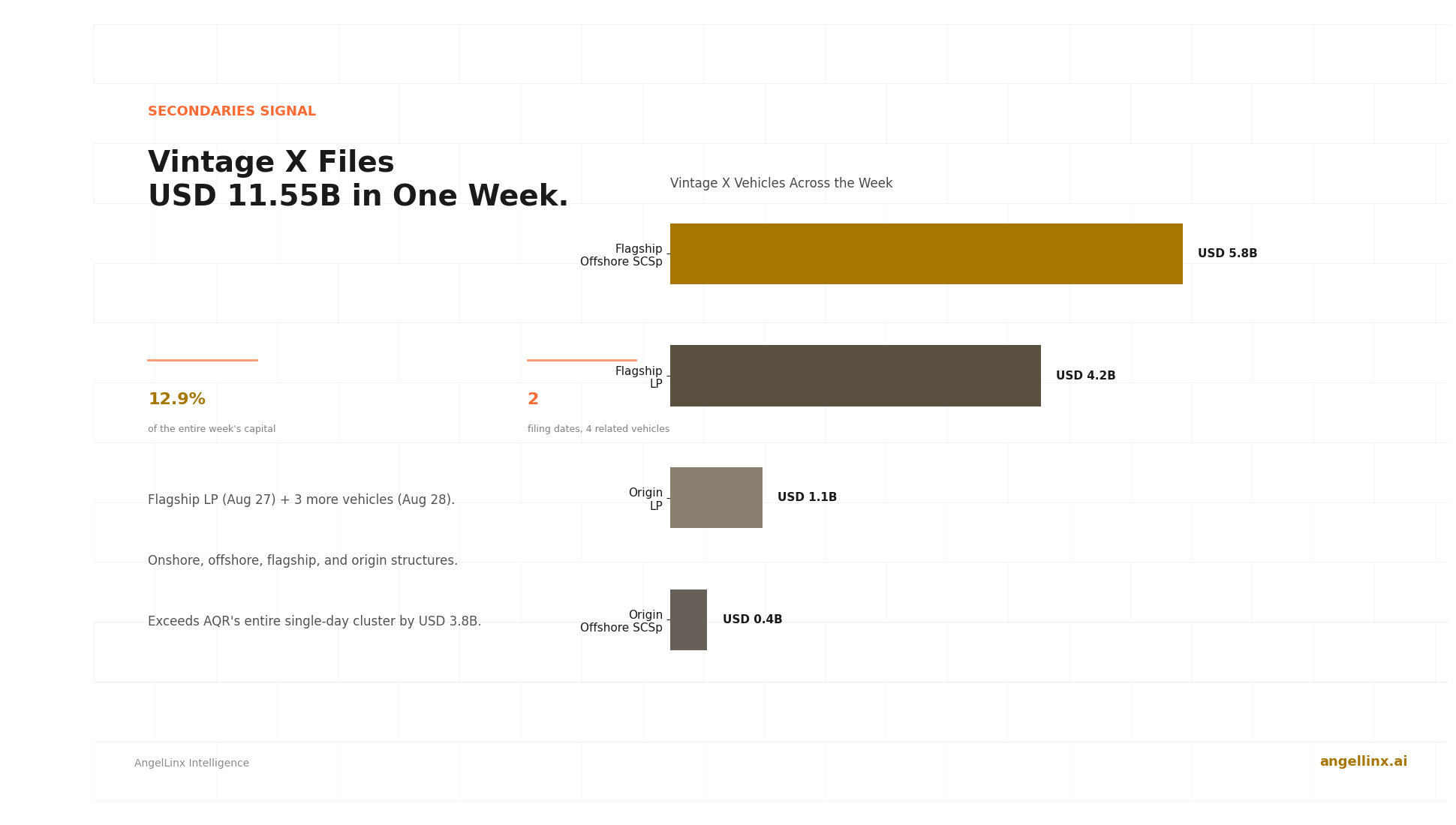 Goldman's Vintage X Franchise Files USD 11.55B Across a Single Week