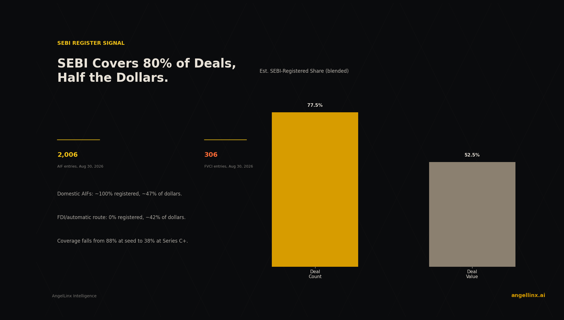 SEBI's Registers Cover 80% of India's Deal Count, But Only About Half the Dollars