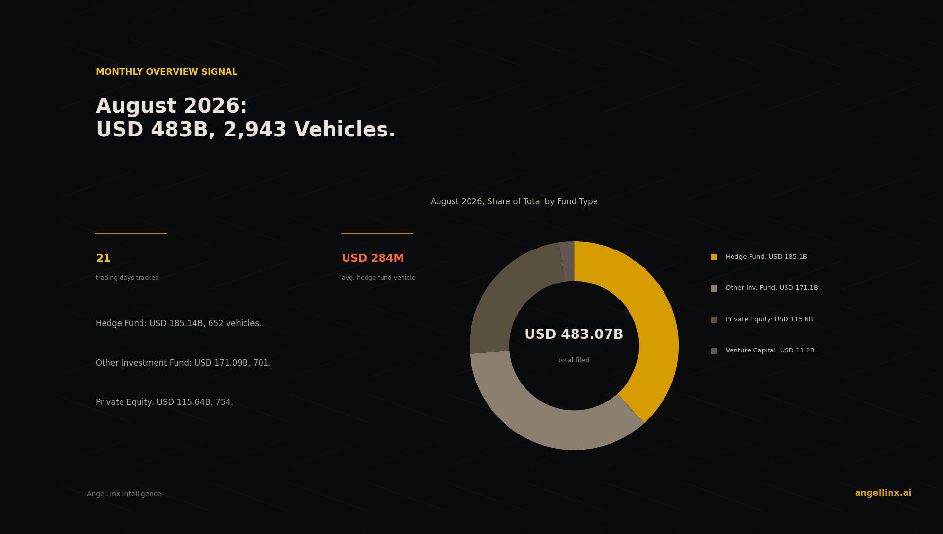 August 2026: USD 483 Billion Filed Across 2,943 Vehicles in One Month