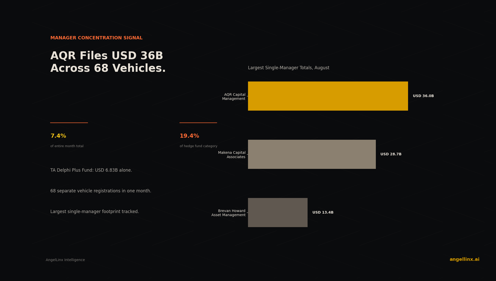 One Manager, USD 36 Billion: AQR's August Filing Footprint