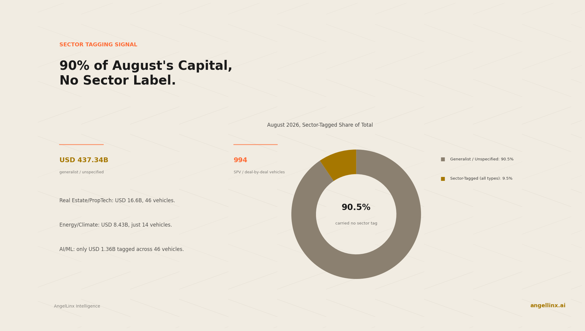 90% of August's Capital Never Got a Sector Label