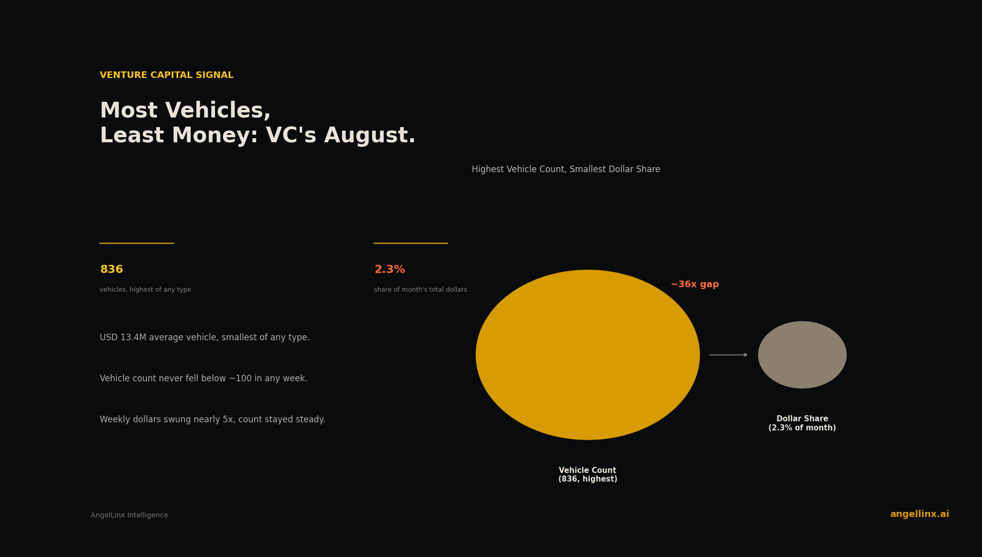 Venture Capital's August: Most Vehicles, Least Money, Same Old Story