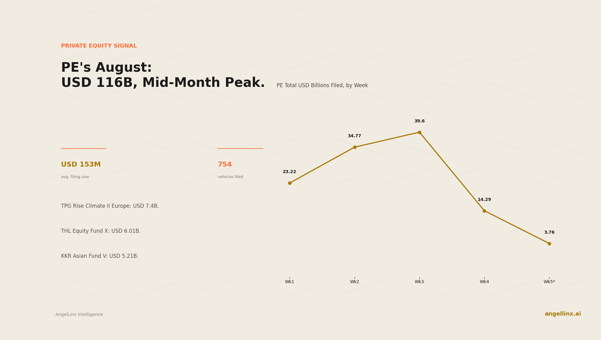 Private Equity's August: USD 116 Billion, Peaking Mid-Month