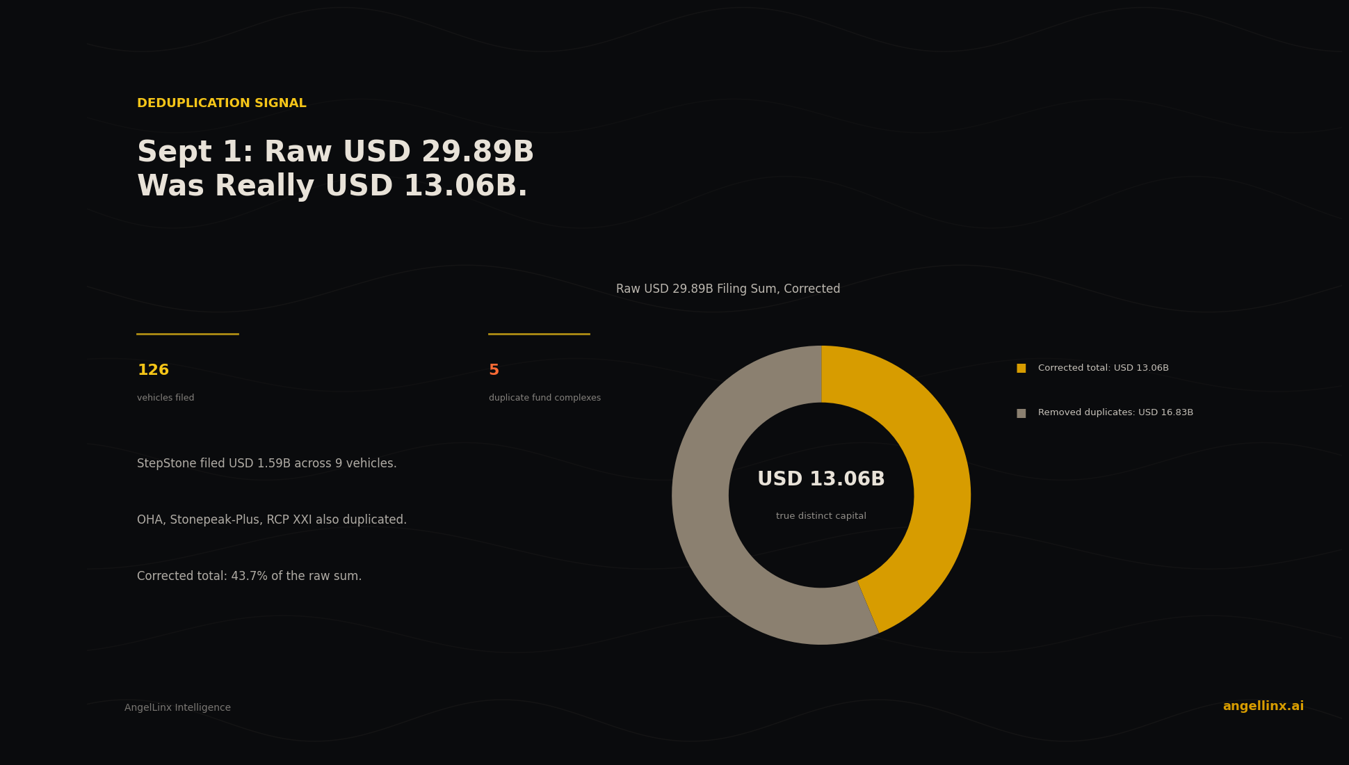 September 1's Raw USD 29.89B Filing Total Was Really USD 13.06B