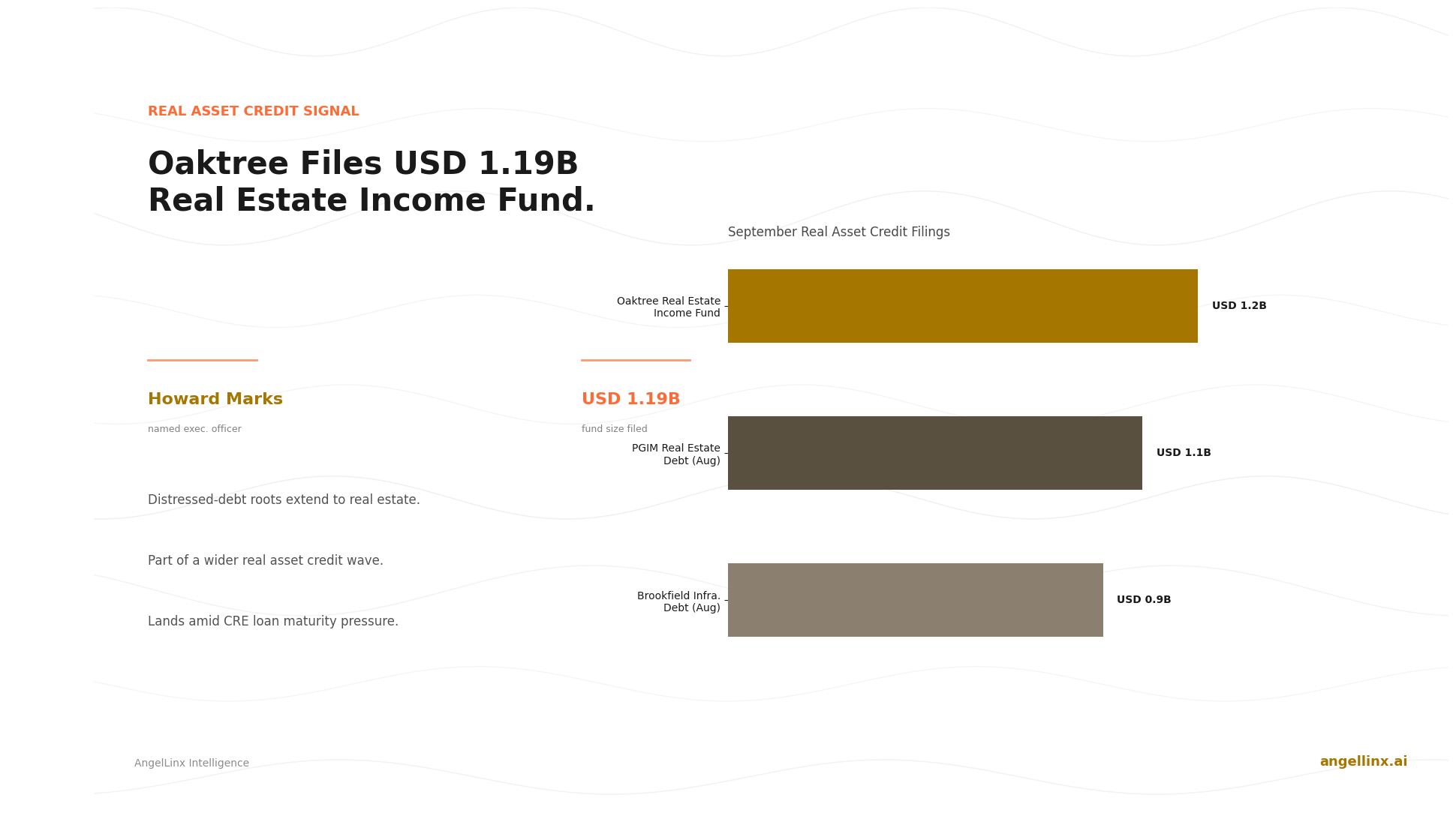 Oaktree Files USD 1.19B Real Estate Income Fund, Howard Marks' Distressed-Credit Roots
