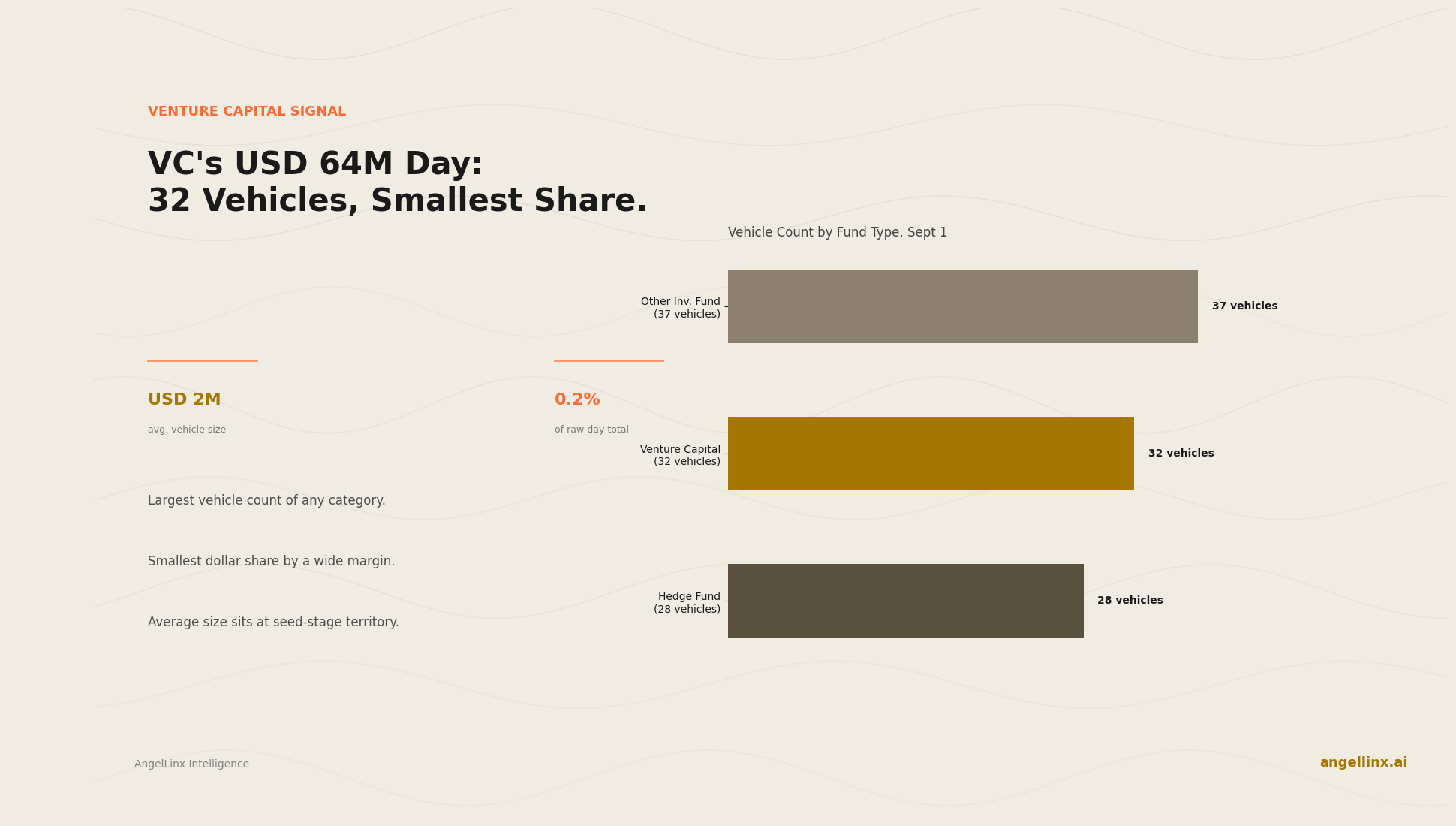 Venture Capital's USD 64M Day: 32 Vehicles, Smallest Dollar Share of the Month