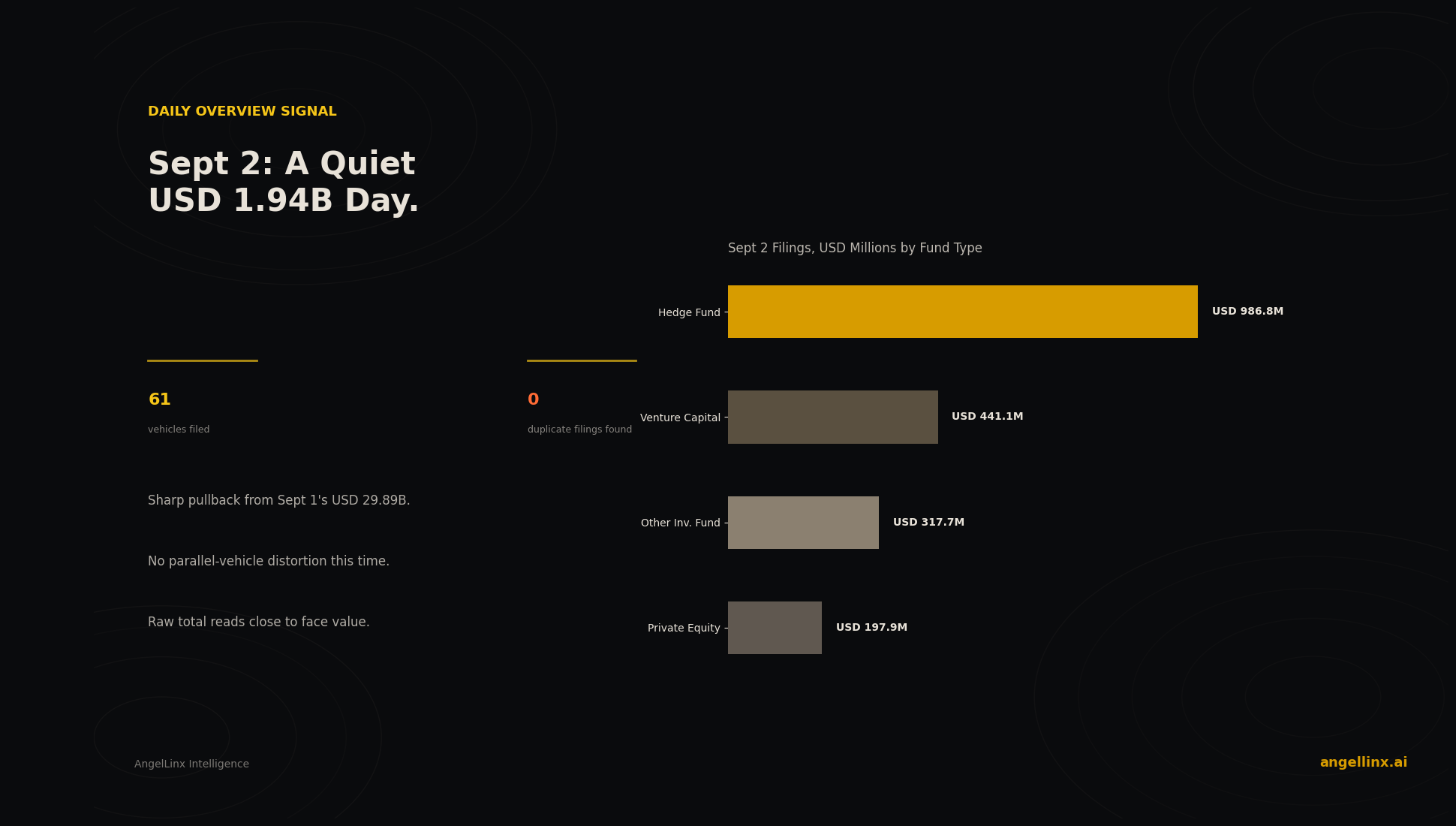 September 2's Quiet USD 1.94B Day: 61 Vehicles, No Distortion This Time