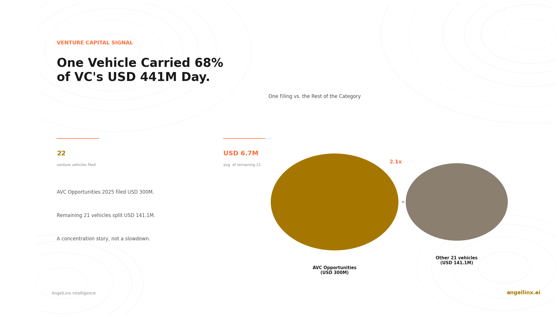 One Vehicle Carried 68% of Venture Capital's USD 441M Day