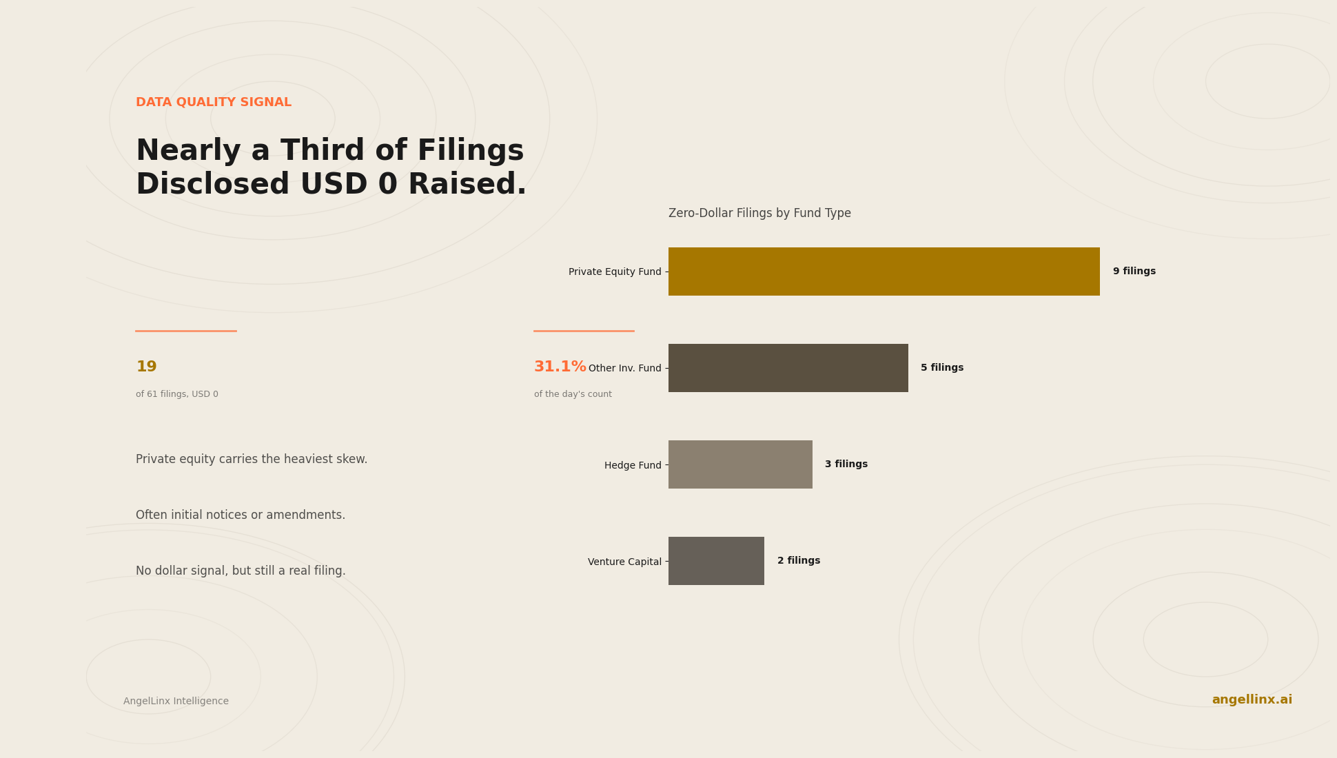 Nearly a Third of September 2's Filings Disclosed USD 0 Raised