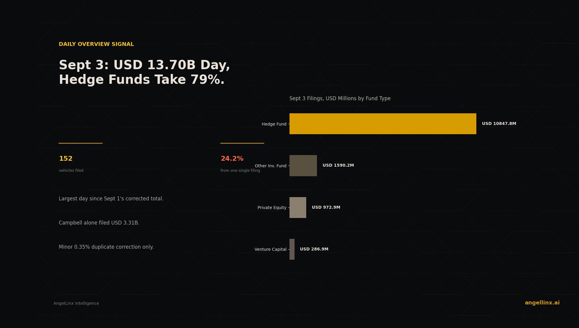 Hedge Funds Claim 79% of September 3's USD 13.70B in Filings