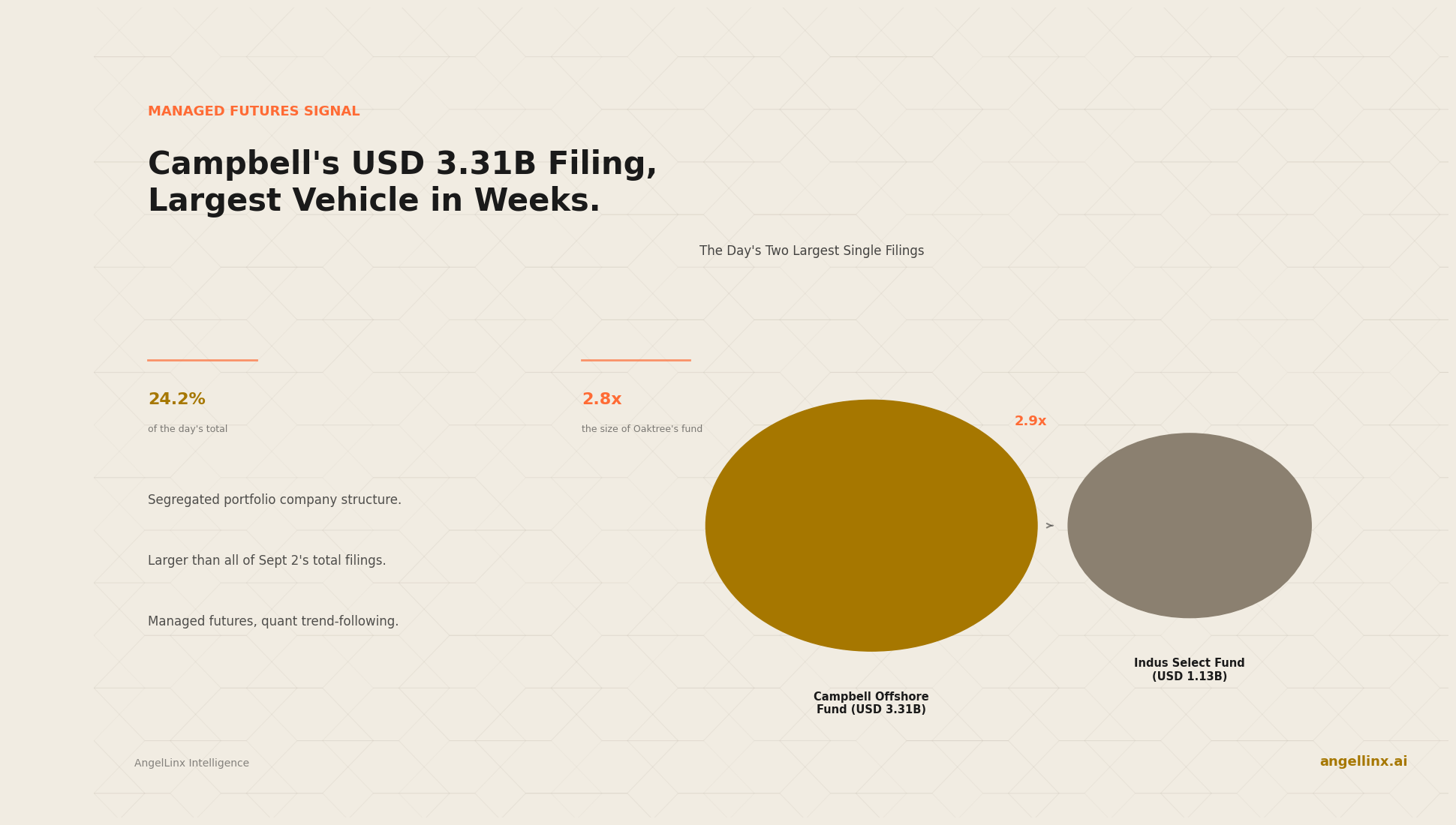 Campbell's USD 3.31B Filing Was the Largest Single Vehicle in Weeks