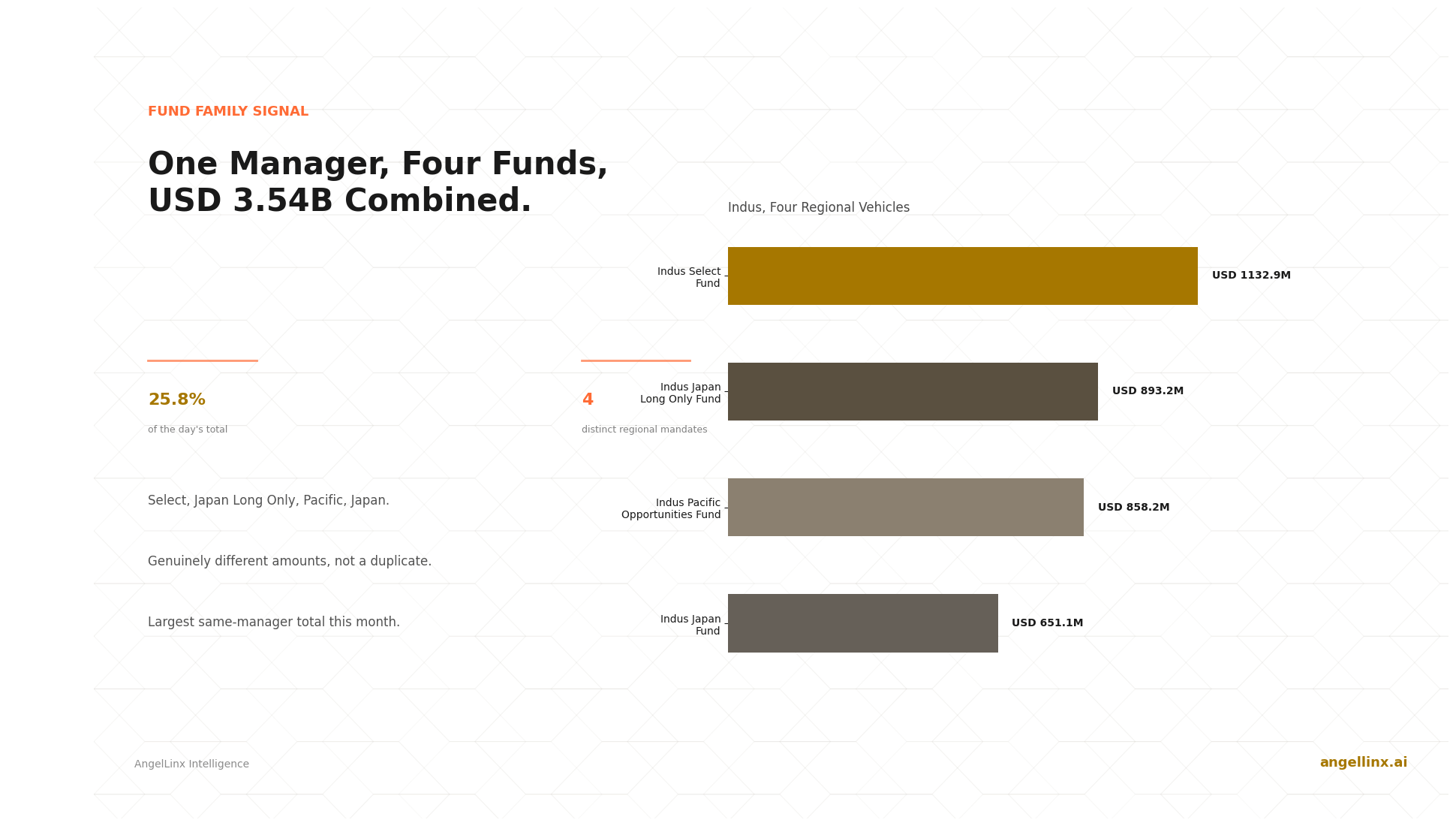 One Manager, Four Funds, USD 3.54B: Indus Files Its Regional Equity Lineup