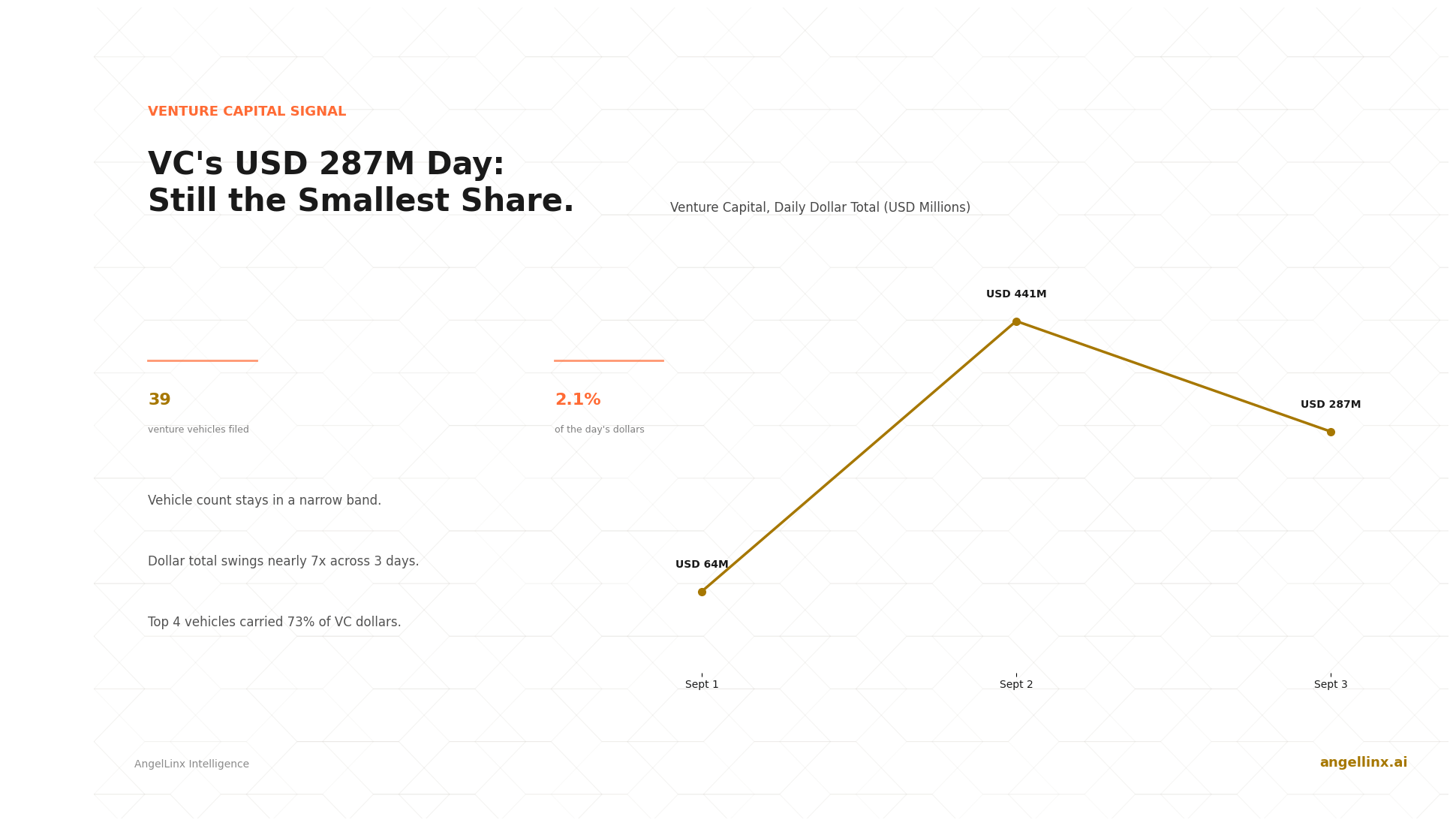 Venture Capital's USD 287M Day: 39 Vehicles, Still the Smallest Dollar Share