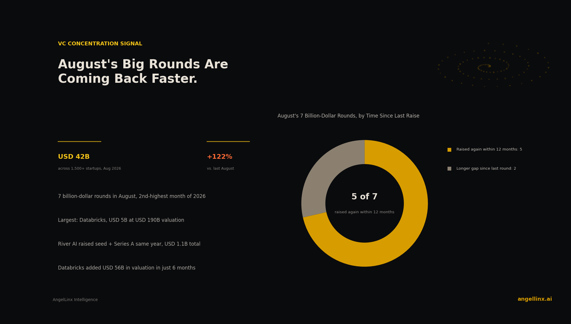 August's Venture Funding Doubled Down on Fewer, Faster-Growing Companies