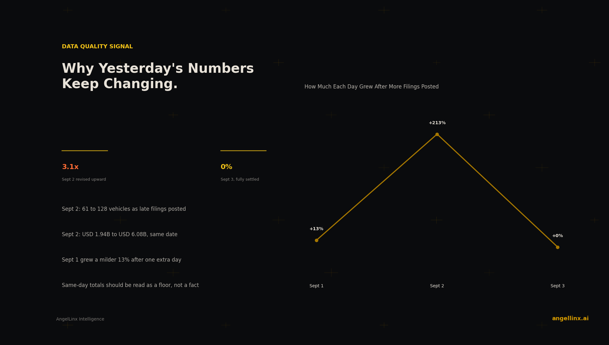 Why Funding Numbers From Yesterday Keep Changing: A Filing-Lag Story