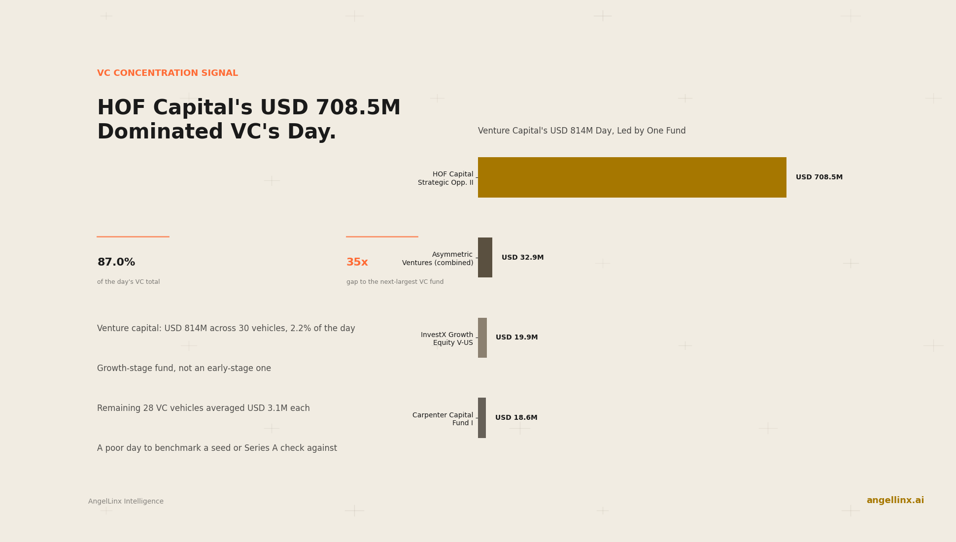 HOF Capital's USD 708.5M Fund Dominated a Muted VC Day