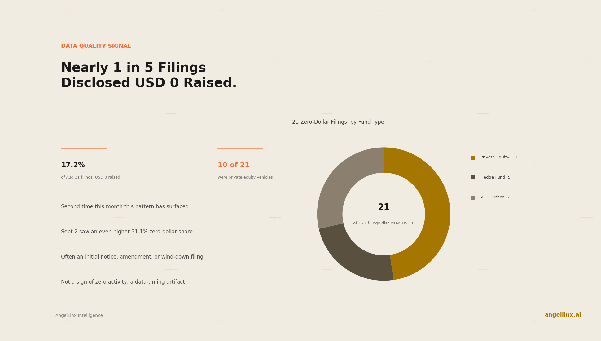 Nearly One in Five of August 31's Filings Disclosed USD 0 Raised