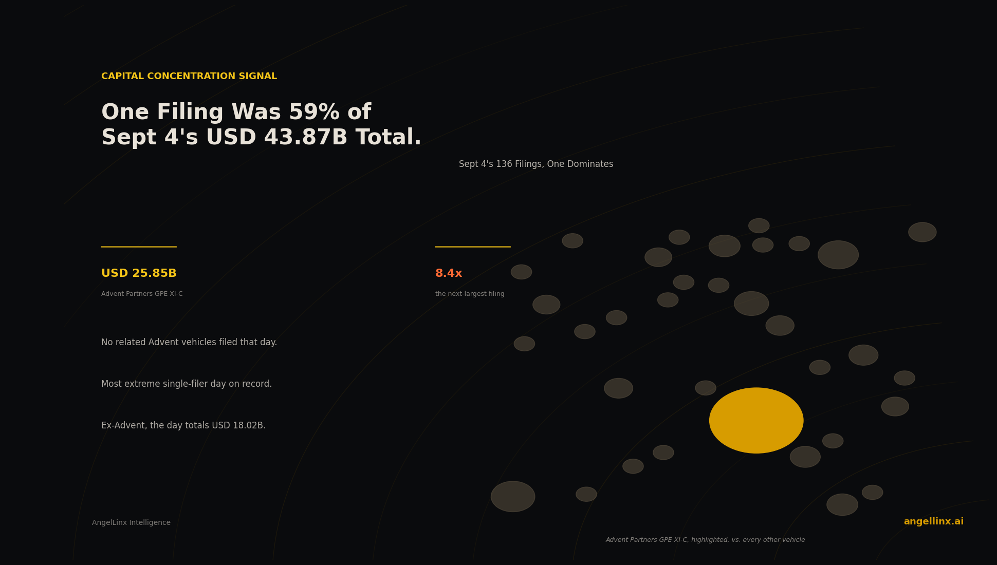 One Filing Accounted for 59% of the $43.87 Billion Raised on September 4