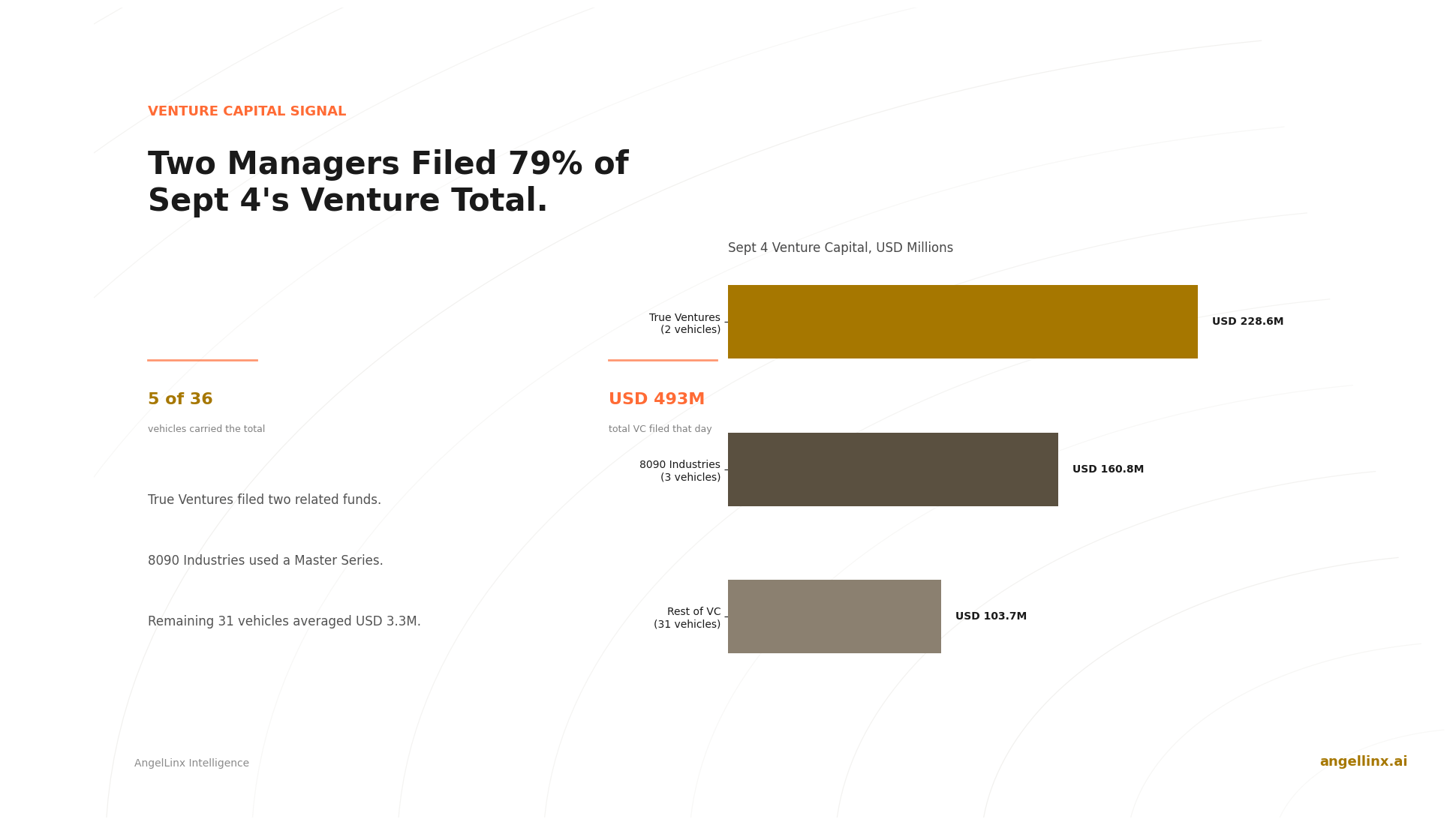 Two Managers Filed 79% of the Venture Capital Raised on September 4