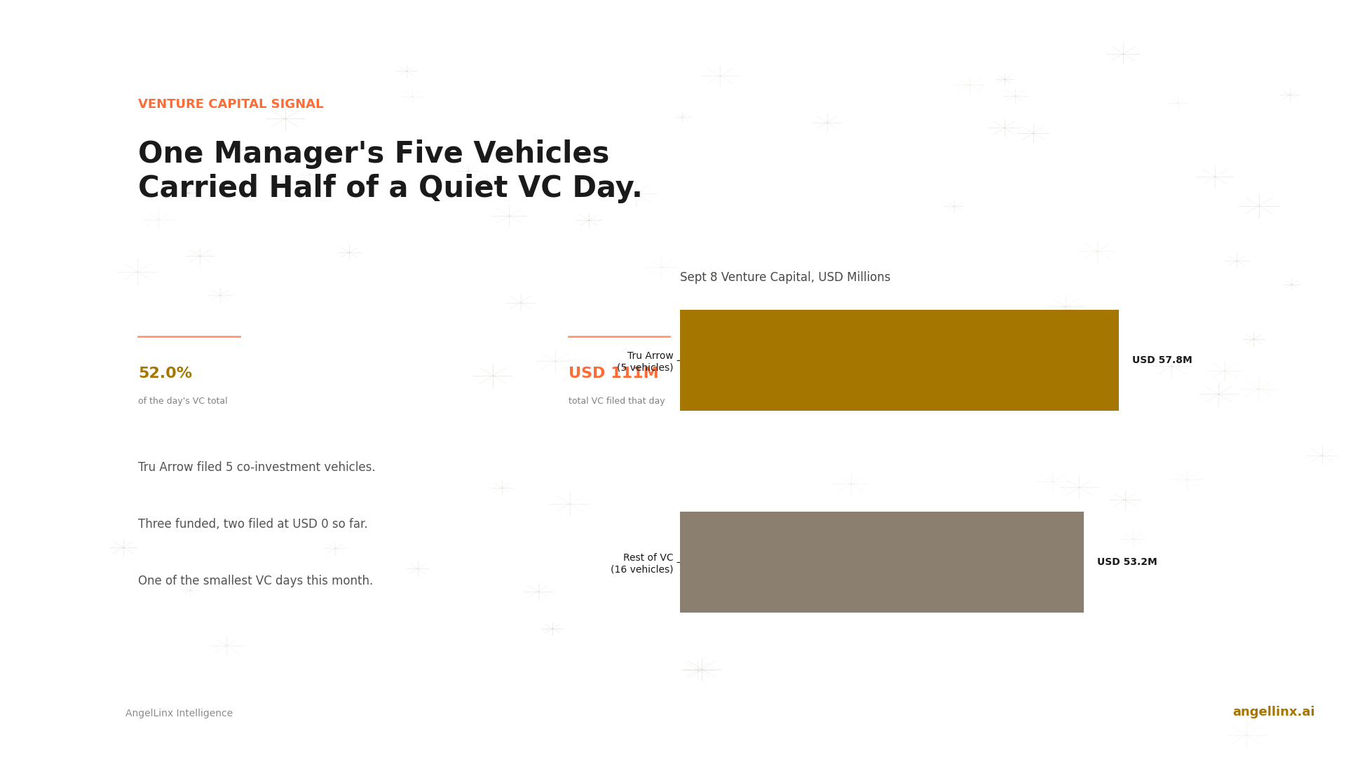 Five Vehicles From One Manager Carried Half the Venture Capital Filed on September 8
