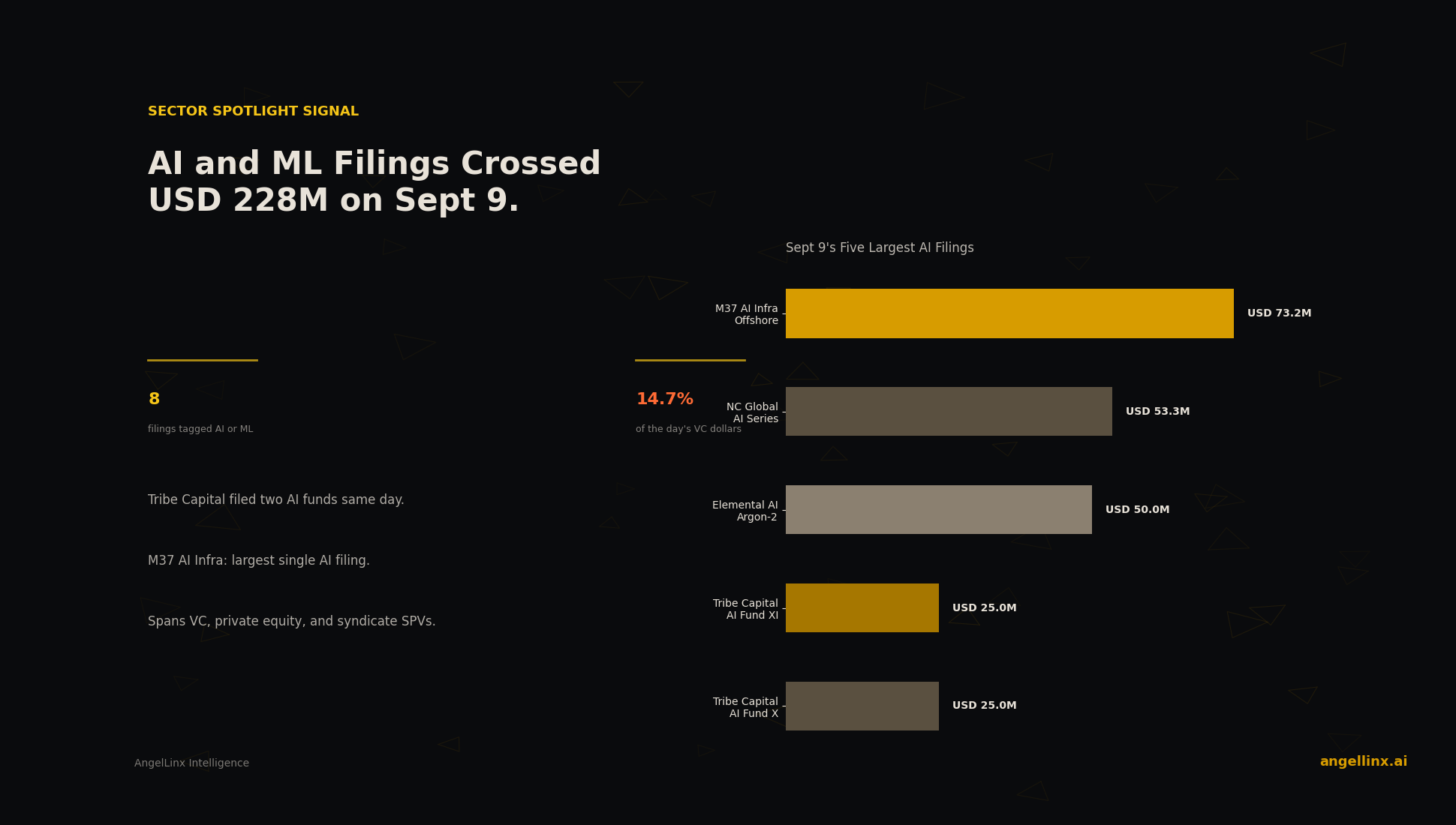 AI and Machine Learning Filings Crossed $228 Million on September 9