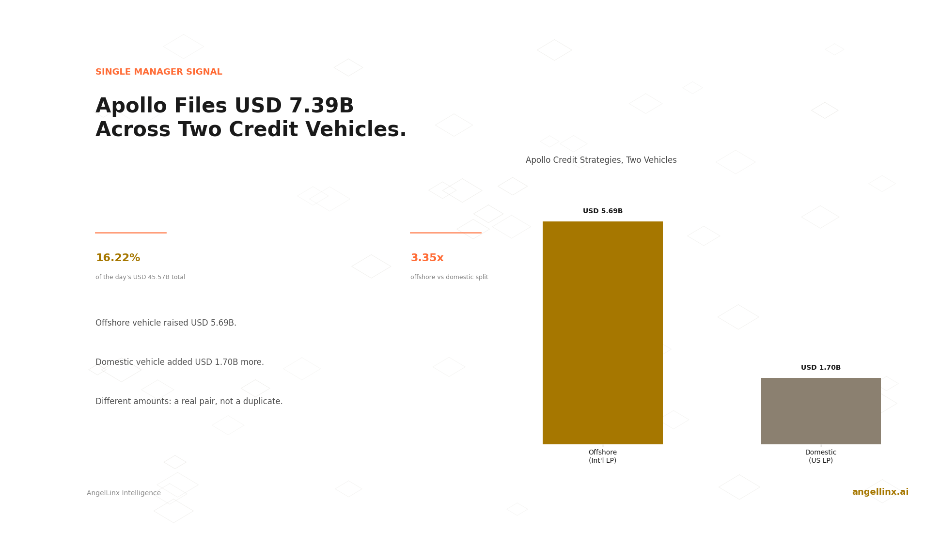 Apollo Files $7.39 Billion Across Two Credit Vehicles