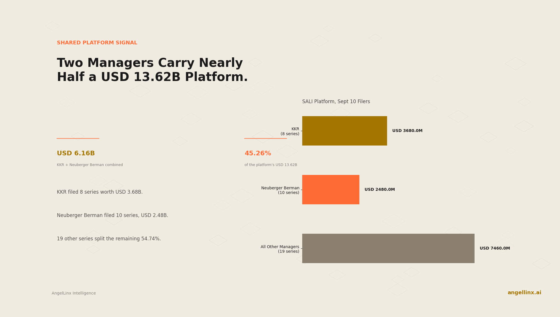 Two Managers Carried Nearly Half of a $13.62 Billion Fund Platform