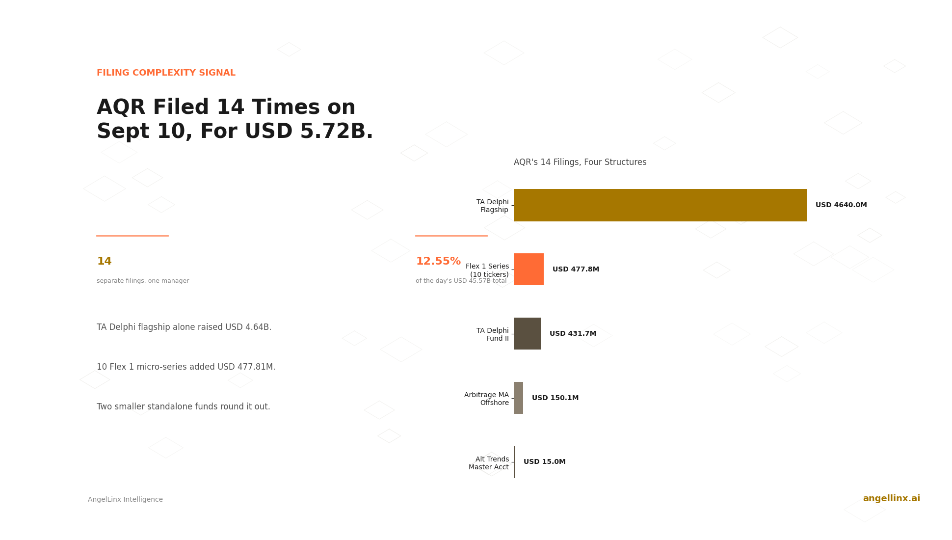 AQR Filed 14 Times on September 10, For $5.72 Billion