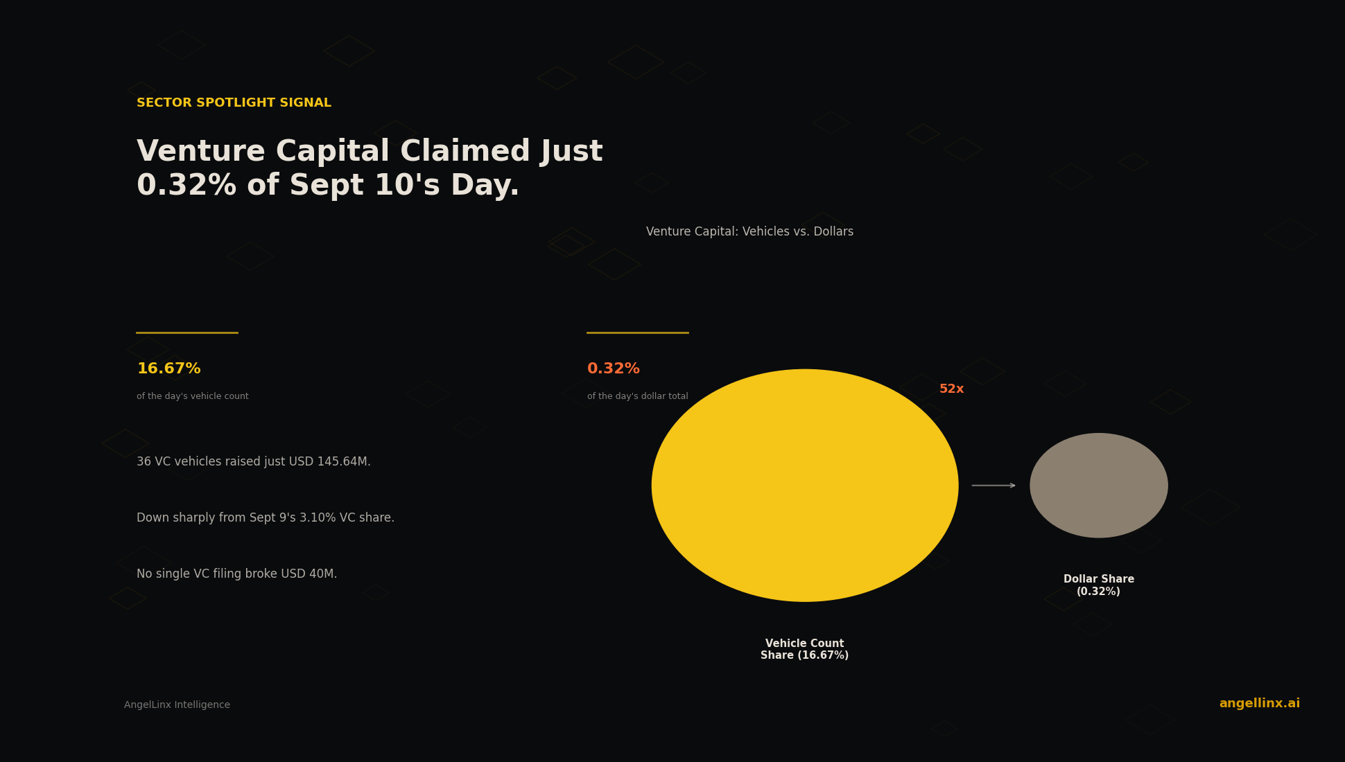 Venture Capital Claimed Just 0.32% of a $45.57 Billion Day