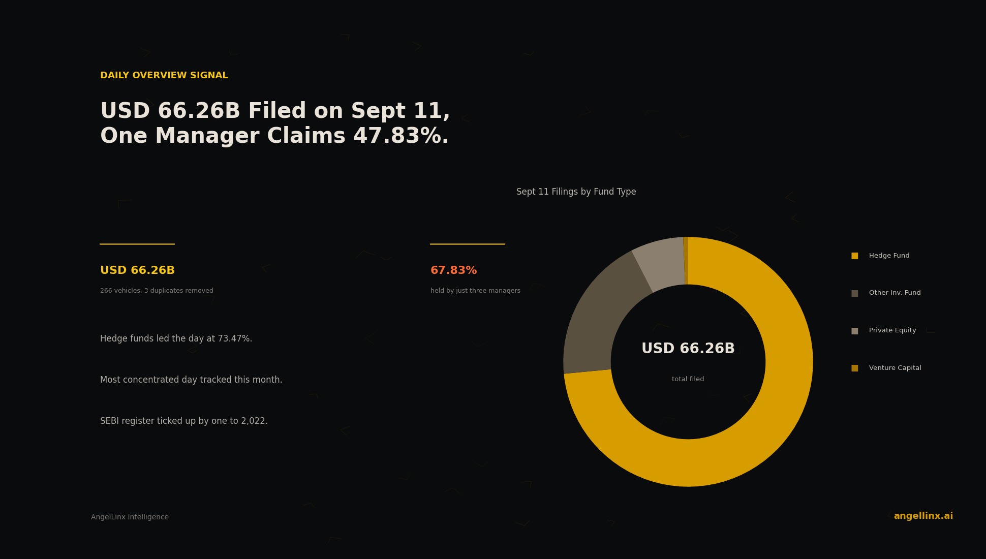 $66.26 Billion Filed on September 11, One Manager Claims 47.83%