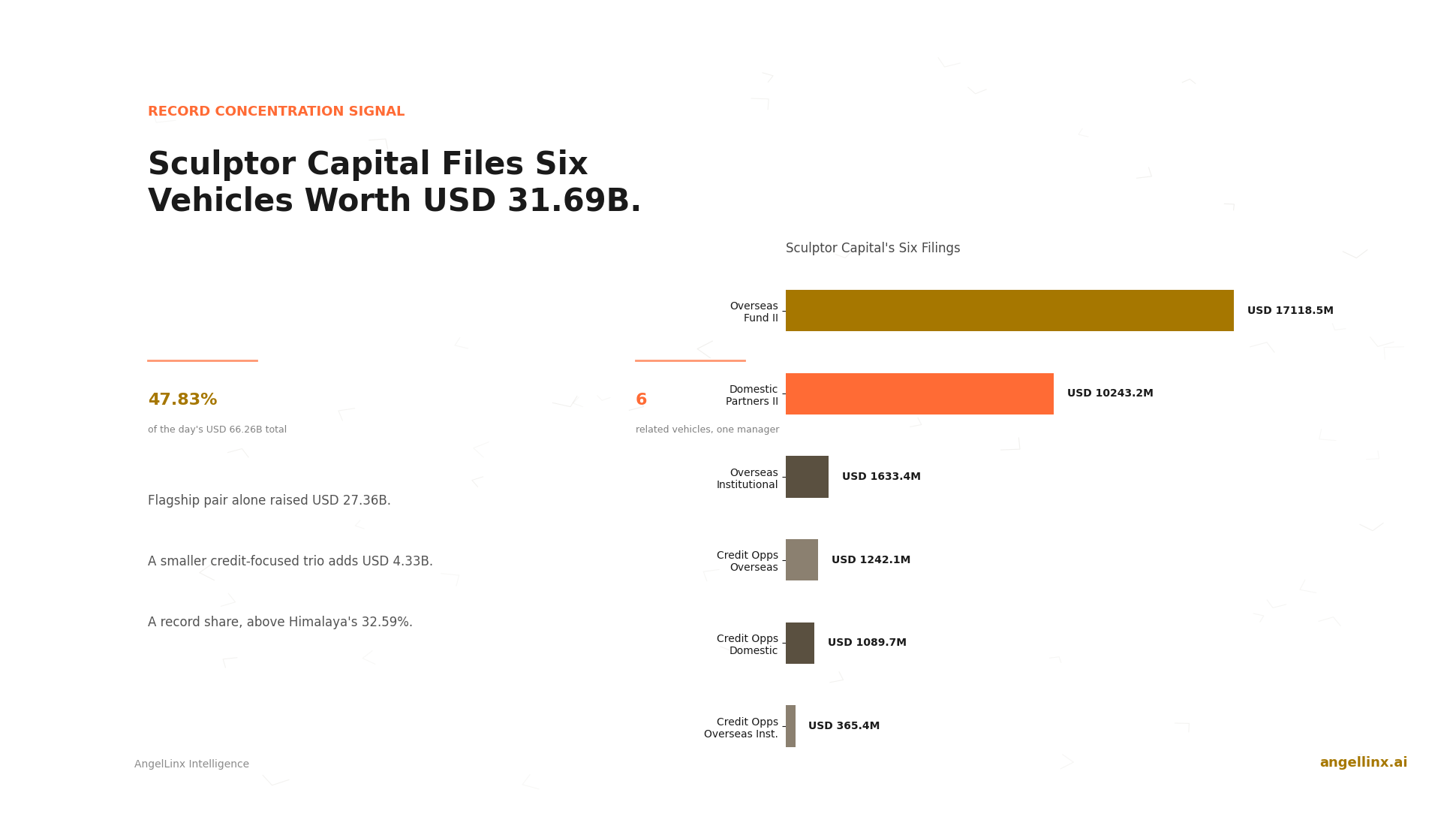 Sculptor Capital Files Six Vehicles Worth $31.69 Billion