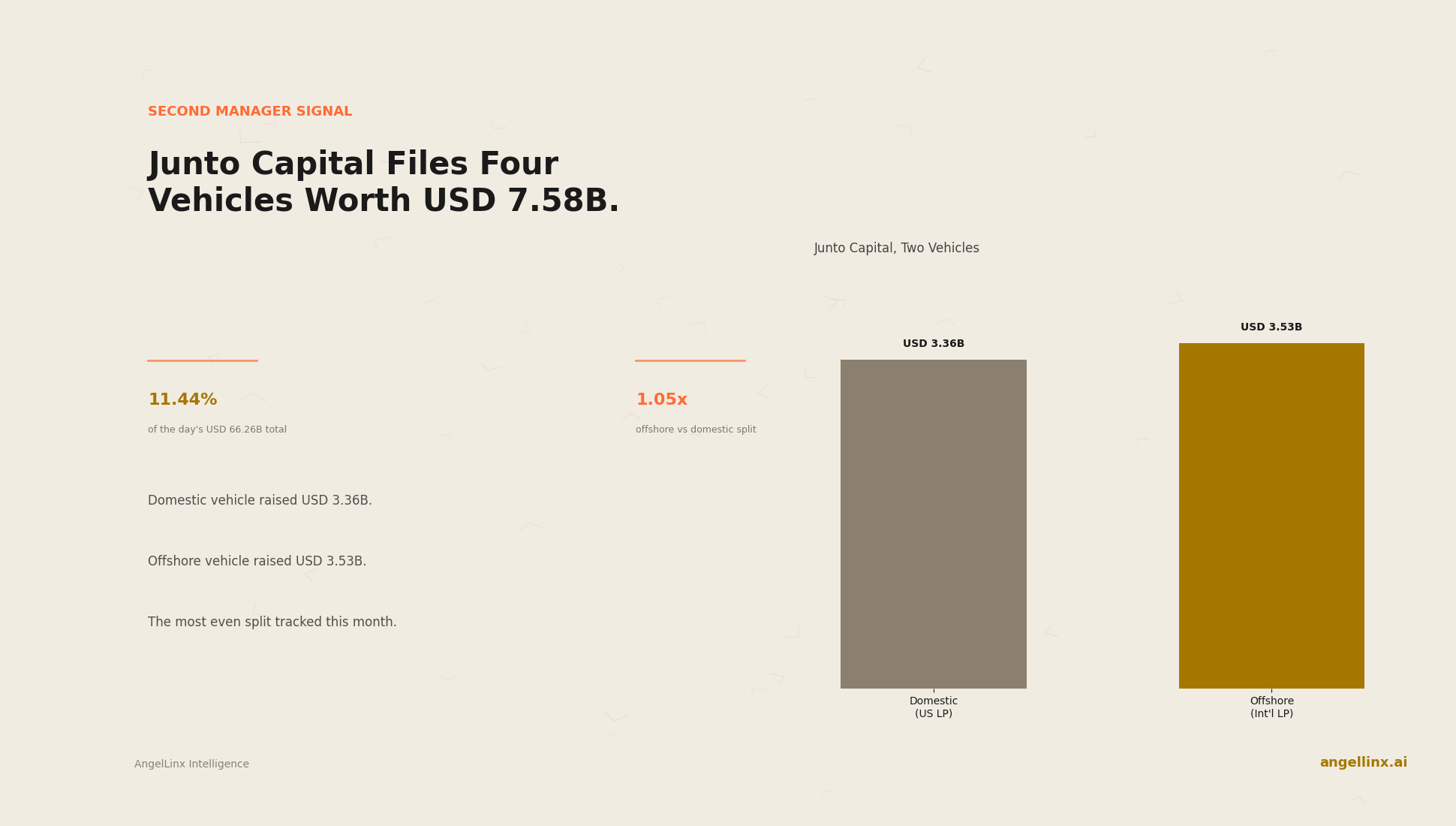 Junto Capital Files Four Vehicles Worth $7.58 Billion