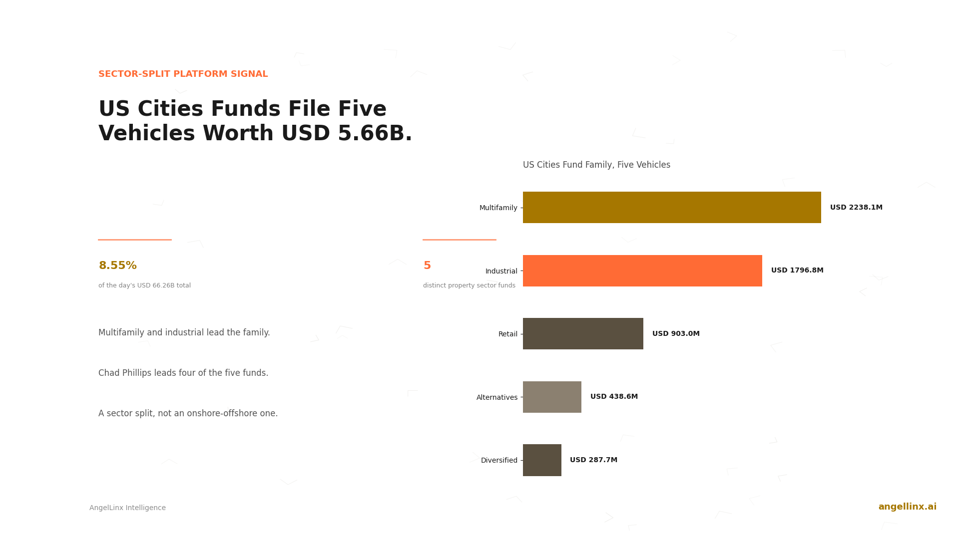 US Cities Funds File Five Vehicles Worth $5.66 Billion