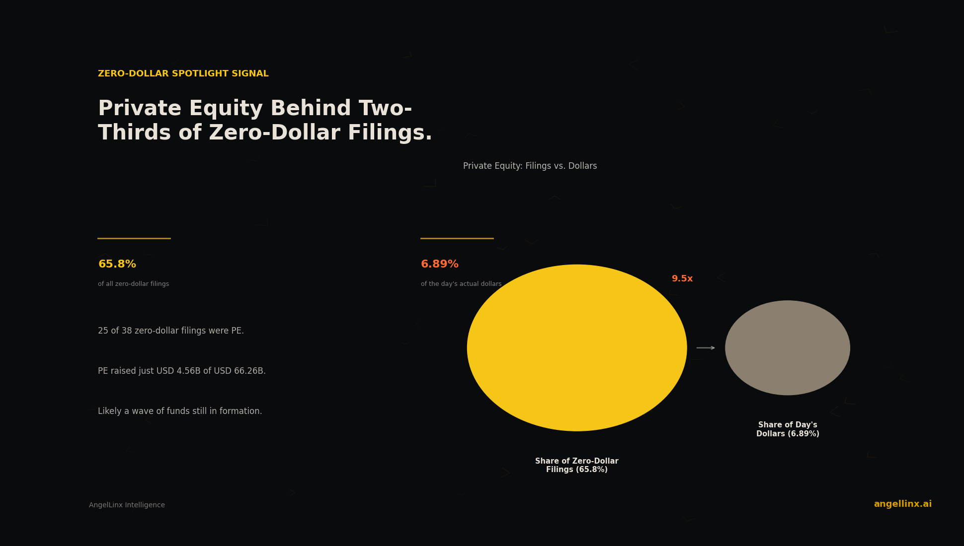 Private Equity Behind Two-Thirds of Zero-Dollar Filings