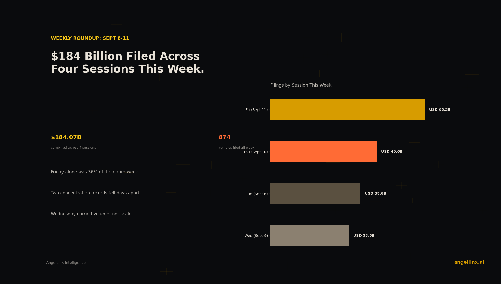 $184 Billion Filed Across Four Sessions, Sept 8-11