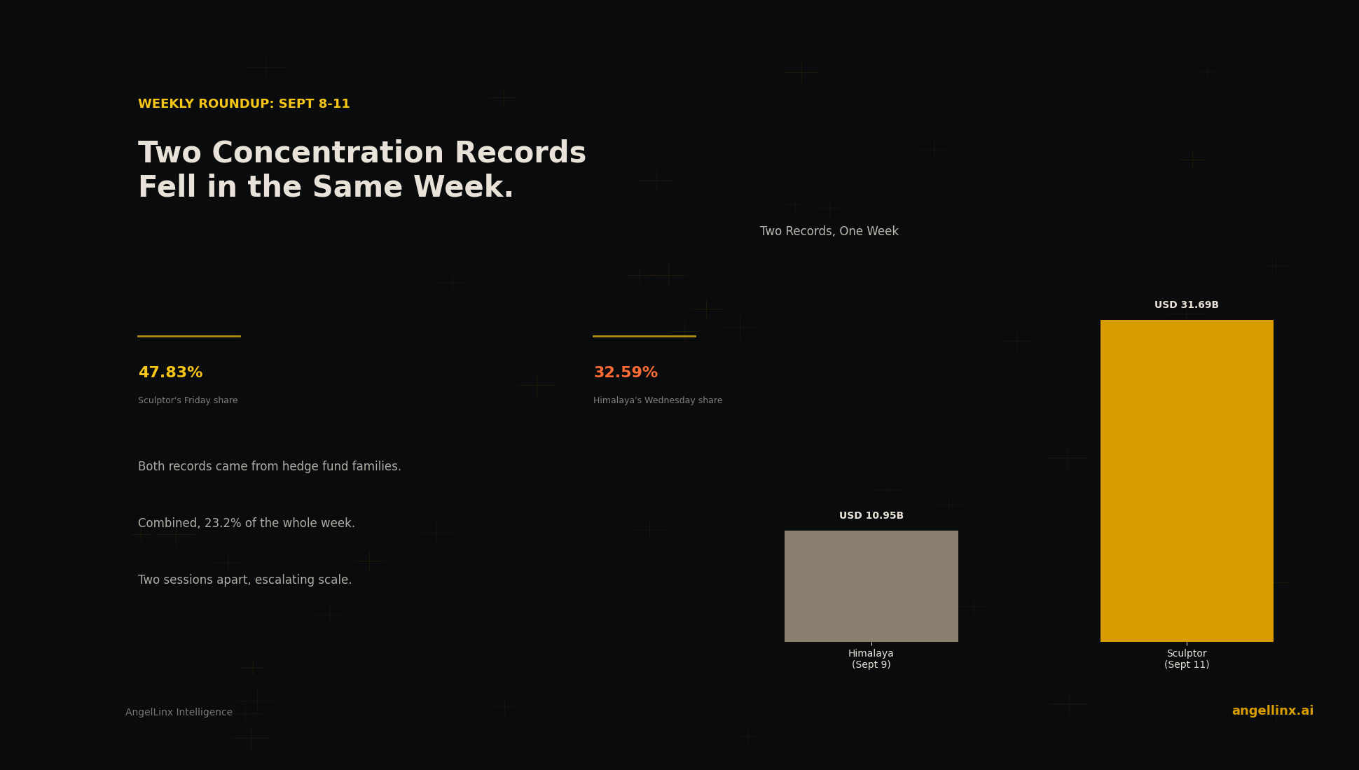 Two Concentration Records Fell in Four Sessions