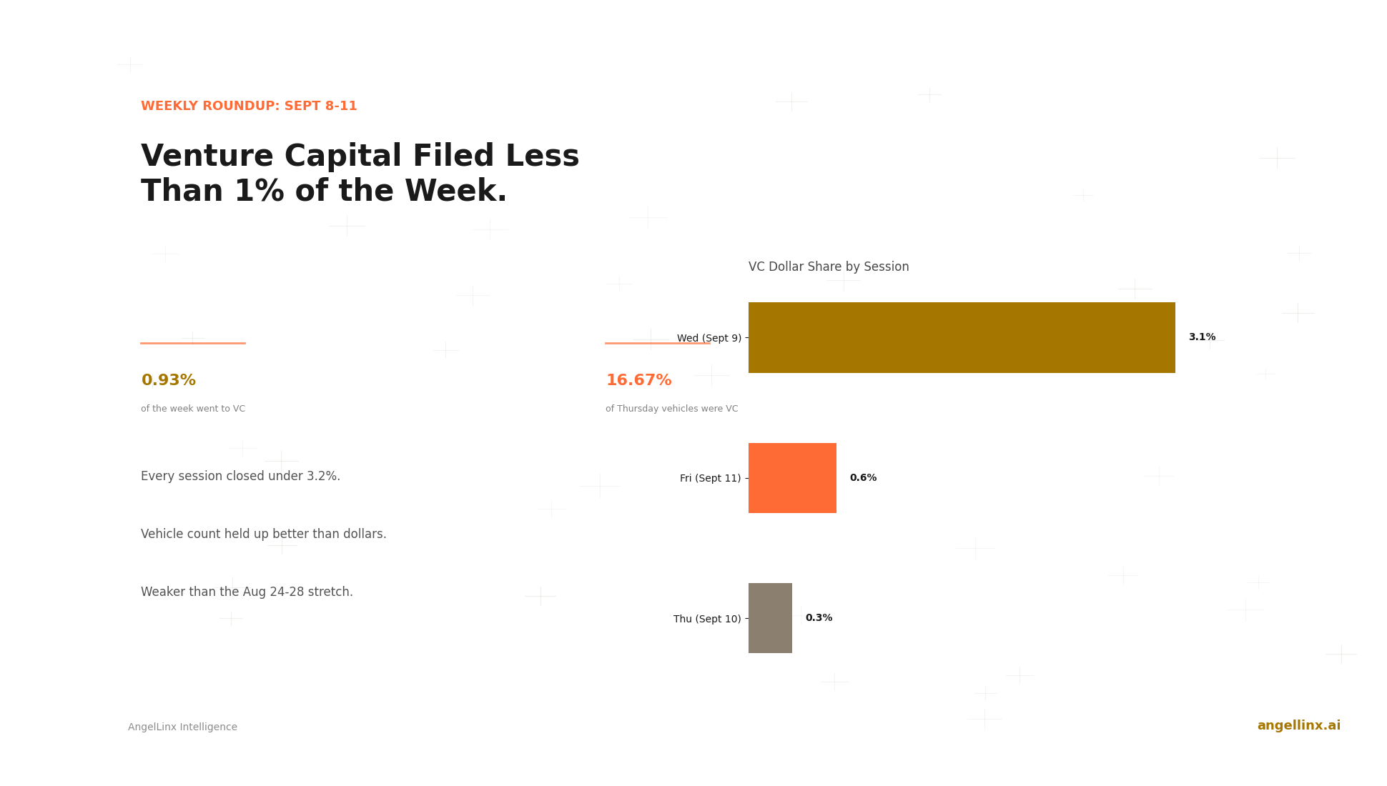 Venture Capital Filed Less Than 1% of $184 Billion Raised During Sept 8-11