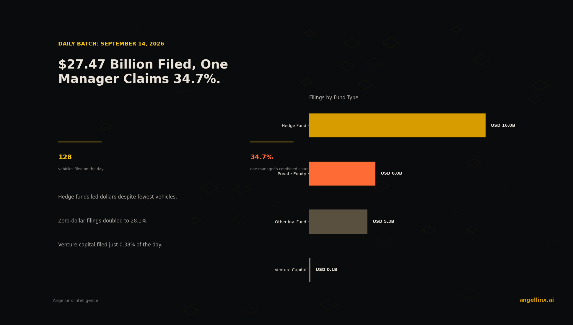 $27.47 Billion Filed on September 14, One Manager Claims 34.7%