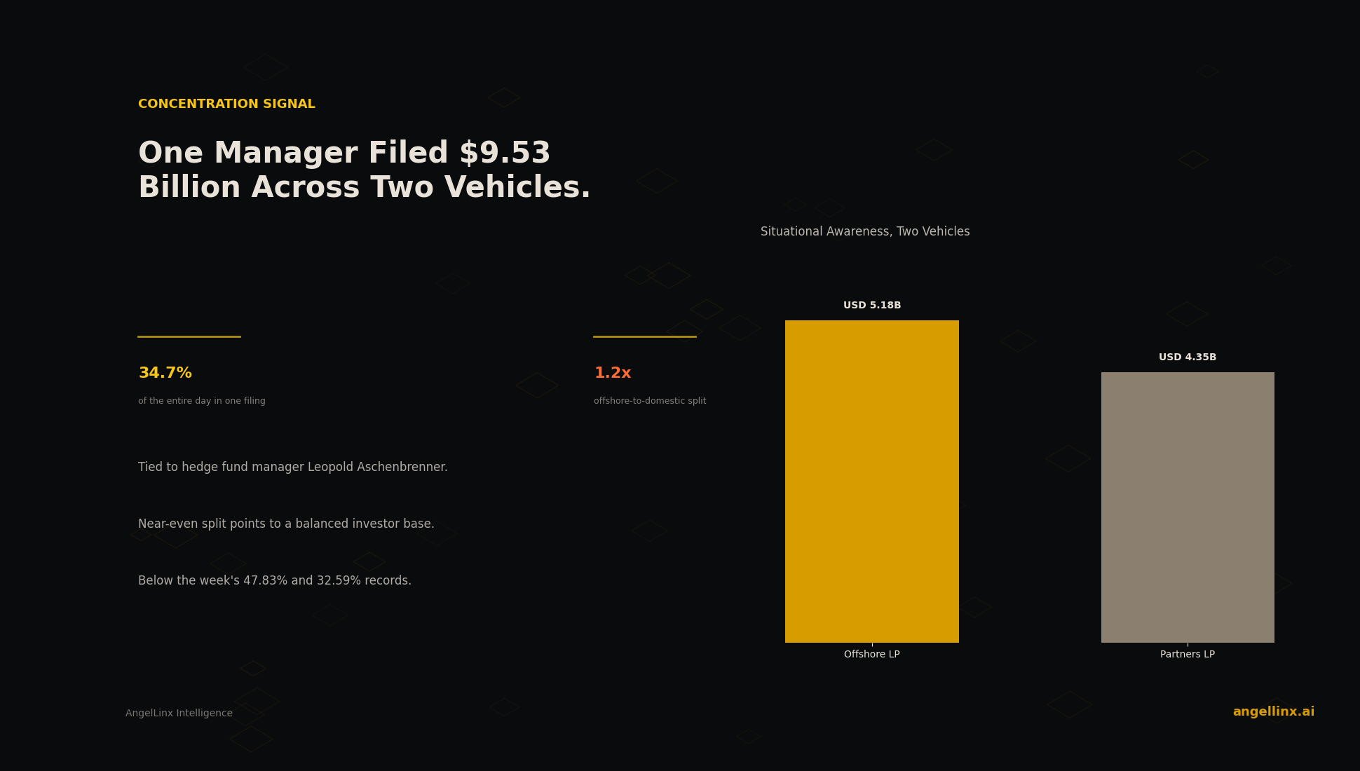 One Manager Filed $9.53 Billion Across Two Vehicles
